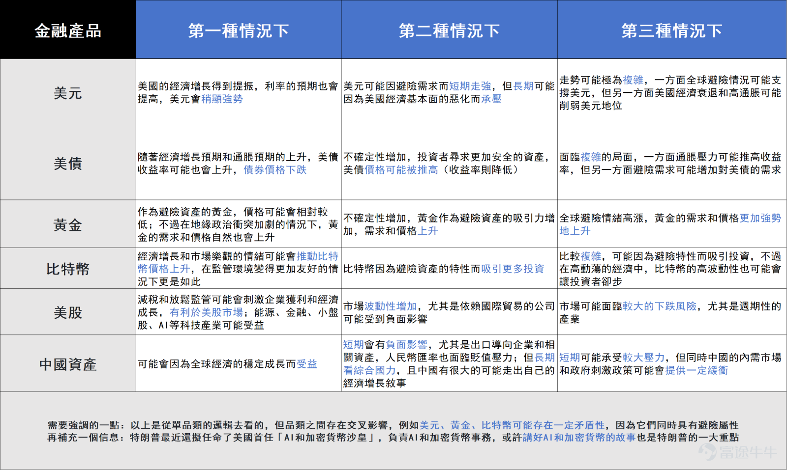 最近這段時間，關於「特朗普2.0」的各種資訊滿天飛。對於投資者來說，這無疑是影響很大且很久的重要事件。但似乎市場也有一個共識，覺得特朗普執政可能帶來高度的不確定性，這又讓投資者們有些頭疼。 所以到底該怎麼去理解這個大事件，還有它背後的邏輯和機會呢？牛sir今天嘗試從以下幾個方面去做梳理和解讀： 怎麼看待2.0內閣團隊？有什麼上任後的政策和經濟預期？這對美元、美股、黃金、比特幣、中國資產會有什麼影響？投資者應該如何做？ 怎麼看待2.0內閣團隊？ 總體而言，特朗普這次構思內閣組建的速度比前一任期要快，似乎是有了比前一任期上任前更清晰的考慮，這一任期也可能會更加重視政府的有效運作。 被提名的人選，以非建制派為主（也就是傾向於挑戰現有的政治體系），他們可能會推翻之前的政府體制、出現深度改革、建立新的國家秩序。不少人選對特朗普也有較強的忠誠度，並且他們對華的立場整體上也較為強硬。 這些人選裡先出現的是偏國內事務的職位人選（比如白宮幕僚長、衛生及公共服務部長），後才是偏外交事務的職位人選（比如國務卿、國家情報總監、國防部長等）。可能意味著會有「...