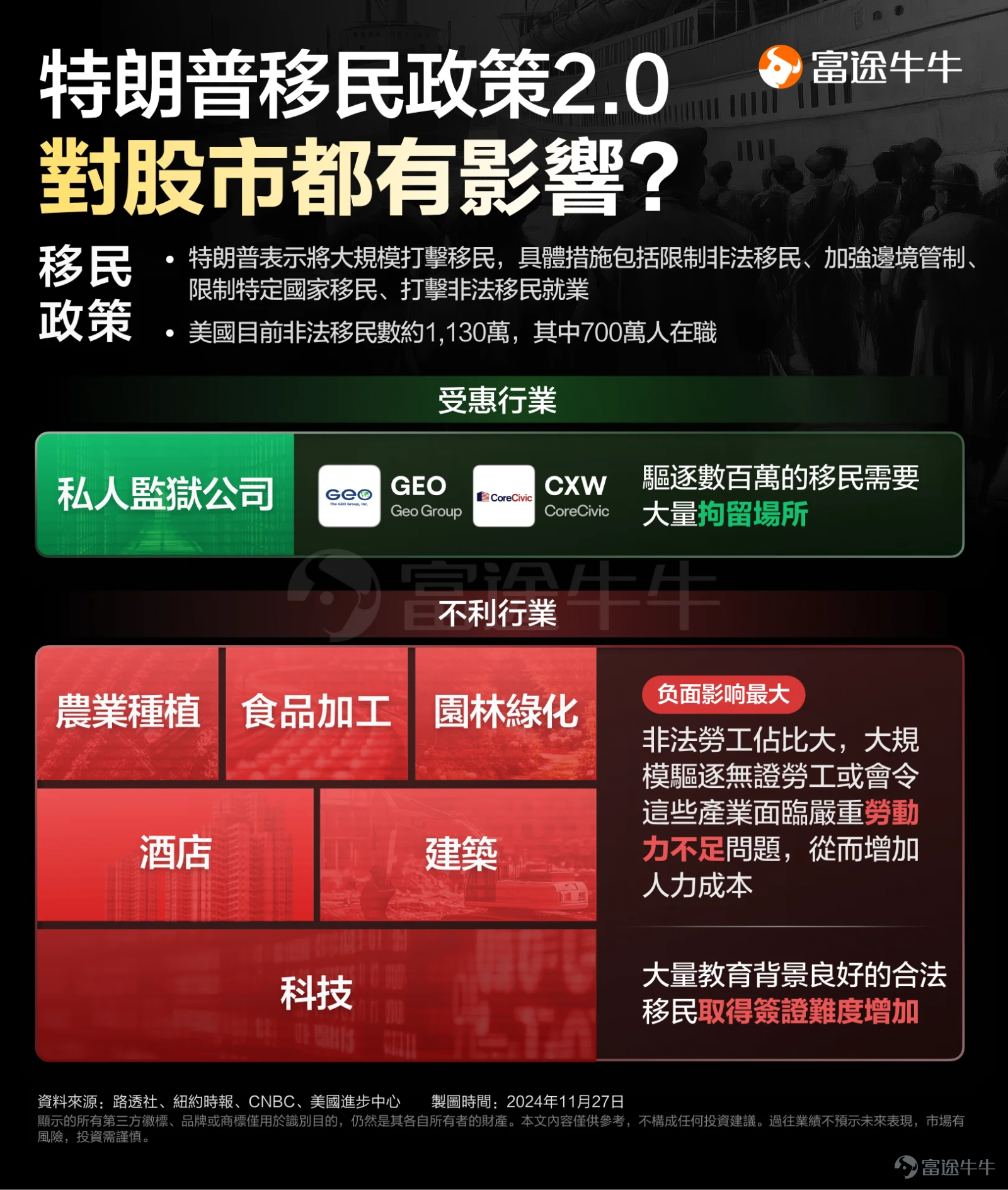 最近這段時間，關於「特朗普2.0」的各種資訊滿天飛。對於投資者來說，這無疑是影響很大且很久的重要事件。但似乎市場也有一個共識，覺得特朗普執政可能帶來高度的不確定性，這又讓投資者們有些頭疼。 所以到底該怎麼去理解這個大事件，還有它背後的邏輯和機會呢？牛sir今天嘗試從以下幾個方面去做梳理和解讀： 怎麼看待2.0內閣團隊？有什麼上任後的政策和經濟預期？這對美元、美股、黃金、比特幣、中國資產會有什麼影響？投資者應該如何做？ 怎麼看待2.0內閣團隊？ 總體而言，特朗普這次構思內閣組建的速度比前一任期要快，似乎是有了比前一任期上任前更清晰的考慮，這一任期也可能會更加重視政府的有效運作。 被提名的人選，以非建制派為主（也就是傾向於挑戰現有的政治體系），他們可能會推翻之前的政府體制、出現深度改革、建立新的國家秩序。不少人選對特朗普也有較強的忠誠度，並且他們對華的立場整體上也較為強硬。 這些人選裡先出現的是偏國內事務的職位人選（比如白宮幕僚長、衛生及公共服務部長），後才是偏外交事務的職位人選（比如國務卿、國家情報總監、國防部長等）。可能意味著會有「...