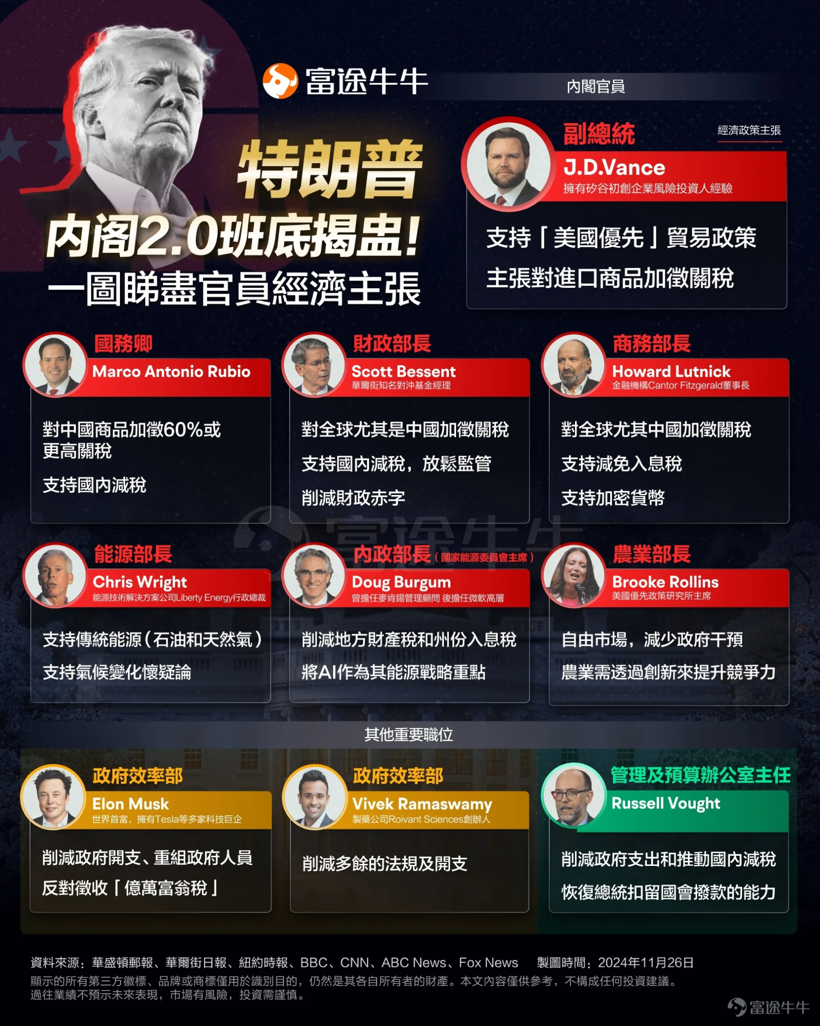 最近這段時間，關於「特朗普2.0」的各種資訊滿天飛。對於投資者來說，這無疑是影響很大且很久的重要事件。但似乎市場也有一個共識，覺得特朗普執政可能帶來高度的不確定性，這又讓投資者們有些頭疼。 所以到底該怎麼去理解這個大事件，還有它背後的邏輯和機會呢？牛sir今天嘗試從以下幾個方面去做梳理和解讀： 怎麼看待2.0內閣團隊？有什麼上任後的政策和經濟預期？這對美元、美股、黃金、比特幣、中國資產會有什麼影響？投資者應該如何做？ 怎麼看待2.0內閣團隊？ 總體而言，特朗普這次構思內閣組建的速度比前一任期要快，似乎是有了比前一任期上任前更清晰的考慮，這一任期也可能會更加重視政府的有效運作。 被提名的人選，以非建制派為主（也就是傾向於挑戰現有的政治體系），他們可能會推翻之前的政府體制、出現深度改革、建立新的國家秩序。不少人選對特朗普也有較強的忠誠度，並且他們對華的立場整體上也較為強硬。 這些人選裡先出現的是偏國內事務的職位人選（比如白宮幕僚長、衛生及公共服務部長），後才是偏外交事務的職位人選（比如國務卿、國家情報總監、國防部長等）。可能意味著會有「...