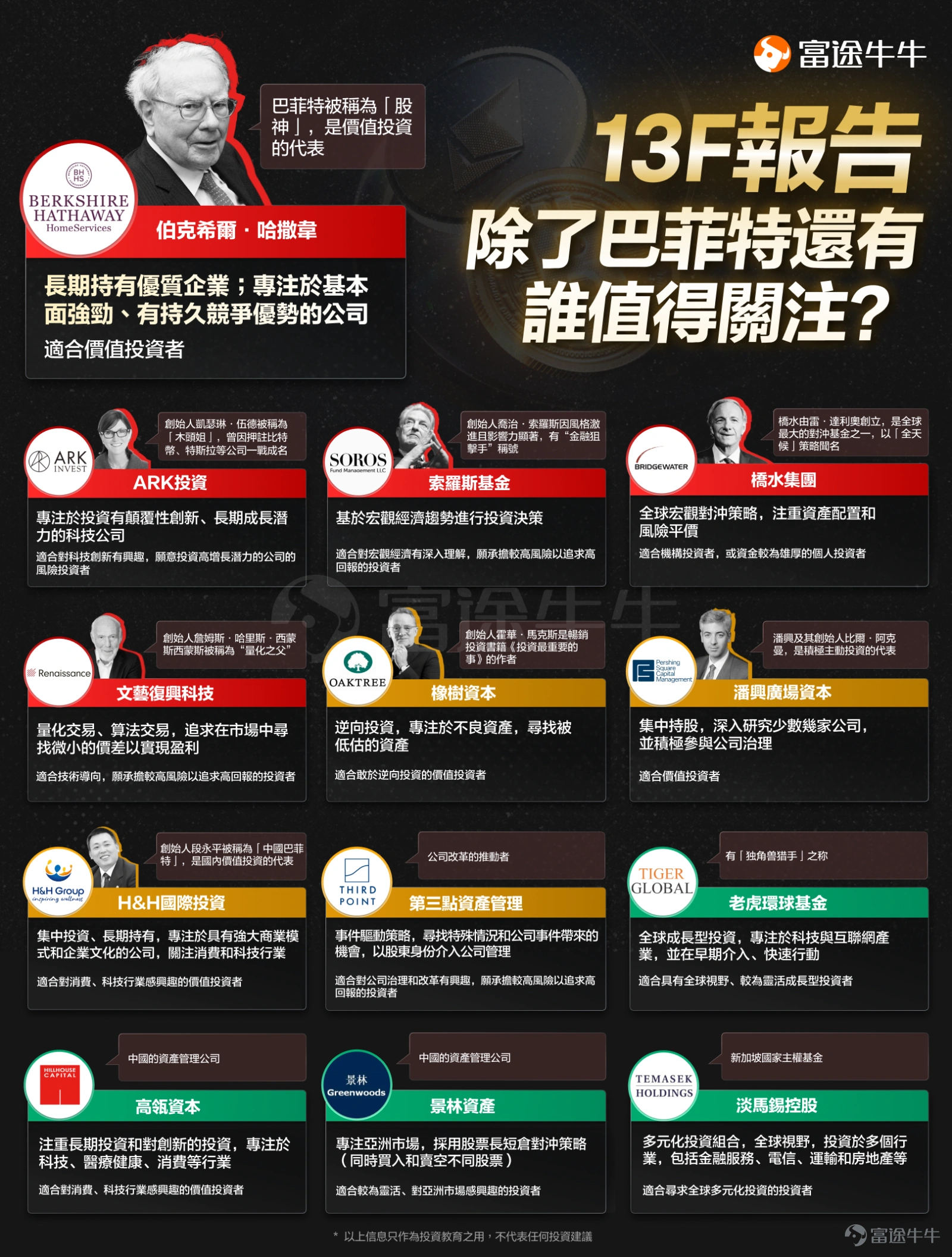 近期,Q3的13F報告陸續出爐,巴菲特的伯克希爾、木頭姐的ARK投資、橋水基金、索羅斯基金等知名機構的最新持倉公開了! 市場上一直對13F有「美股風向標」的說法,每次13F發佈,也總有聲音高喊「抄功課了」。那麼13F具體是怎麼一回事?如何利用它賦能投資呢?下面詳細來看。 快速弄懂13F报告 什麼是13F報告?美國證監會(SEC)規定,管理資產超過1億美元的機構投資者,需要在每個日曆季度結束後的45天內,提供這個季度末的持倉報告。 這裡的持倉指的是多頭倉位,不包括空頭持倉,也就是只有買入的情況,而沒有賣出或做空的部分;且只針對美股市場;披露的倉位涉及股票以及ETF、期權、ADR、可轉換債券等。 這份報告為什麼重要?因為美股中機構佔了很大的比例,也就意味著它們擁有了很多「投票權」。這份報告能讓投資者看到它們是怎麼看待市場的,有什麼投資邏輯和趨勢。而且這些機構中不乏巴菲特之類的投資大師,這份報告也給了投資者一個機會,去學習他們的投資風格和策略。 不過這份「作業」也確實不能盲目地抄!找對「抄功課」姿勢很重要,下面給大家拎一些思路和重點! 除了巴菲特,還...