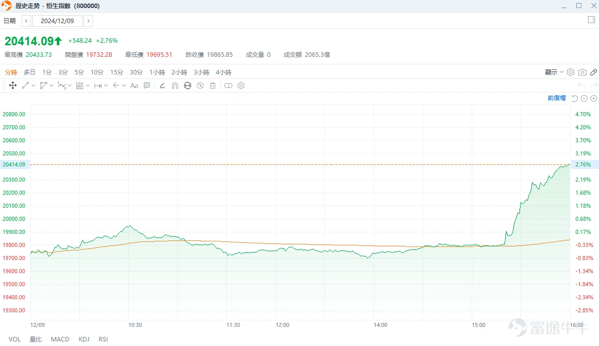 This week, two major conferences were held, with reactions seen in A-shares, Hong Kong stocks, and US-listed Chinese stocks. How should investors understand and respond? Mr. Mooer will talk about this specifically today.From the following points: First, explain the positioning of these meetings and the relationship between the meetings and market reactions. Explain the focus of the Political Bureau meetings and the Economic Work Conference respectively, and their impact on the market. From the perspective of investors, explain the relevant investment strategies under the current background. First of all, what are these meetings? What are they for? First, let's talk about it.The deployment logic of China's economic policies: the Central Political Bureau meeting sets the tone for the next year's policies, the Central Economic Work Conference makes overall economic arrangements, and the 'Two Sessions' (National People's Congress and Chinese People's Political Consultative Conference) government report implements specific details.。 The Central Political Bureau meeting held on Monday, once a month, 12 times a year. The meetings in April, July, and December focus on discussing economic matters, can be said to be the 'barometer' for economic work, setting the tone for the next stage of economic operations. This December's meeting has more highlights, because firstly, it immediately follows the Central Economic Work Conference, and secondly, the September Political Bureau meeting has just undergone a shift, so everyone wants to see if the warm breeze can continue to blow.Whether the warm breeze can continue to blow is what everyone wants to see after the shift in the September Political Bureau meeting.。 The Central Economic Work Conference held on Wednesday and Thursday is the highest-level economic policy meeting in the country, convened once a year in December to summarize the economic work of the past year, analyze the current economic situation, and deploy economic policies for the coming year.