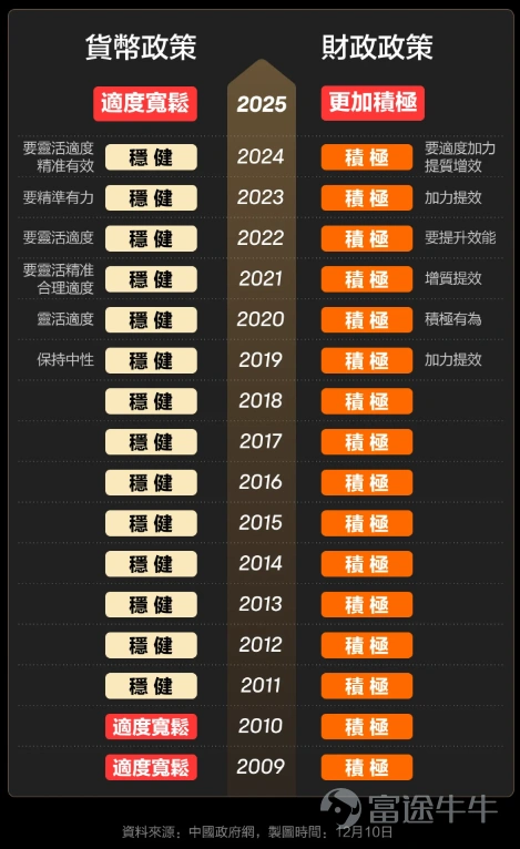 This week, two major conferences were held, with reactions seen in A-shares, Hong Kong stocks, and US-listed Chinese stocks. How should investors understand and respond? Mr. Mooer will talk about this specifically today.From the following points: First, explain the positioning of these meetings and the relationship between the meetings and market reactions. Explain the focus of the Political Bureau meetings and the Economic Work Conference respectively, and their impact on the market. From the perspective of investors, explain the relevant investment strategies under the current background. First of all, what are these meetings? What are they for? First, let's talk about it.The deployment logic of China's economic policies: the Central Political Bureau meeting sets the tone for the next year's policies, the Central Economic Work Conference makes overall economic arrangements, and the 'Two Sessions' (National People's Congress and Chinese People's Political Consultative Conference) government report implements specific details.。 The Central Political Bureau meeting held on Monday, once a month, 12 times a year. The meetings in April, July, and December focus on discussing economic matters, can be said to be the 'barometer' for economic work, setting the tone for the next stage of economic operations. This December's meeting has more highlights, because firstly, it immediately follows the Central Economic Work Conference, and secondly, the September Political Bureau meeting has just undergone a shift, so everyone wants to see if the warm breeze can continue to blow.Whether the warm breeze can continue to blow is what everyone wants to see after the shift in the September Political Bureau meeting.。 The Central Economic Work Conference held on Wednesday and Thursday is the highest-level economic policy meeting in the country, convened once a year in December to summarize the economic work of the past year, analyze the current economic situation, and deploy economic policies for the coming year.