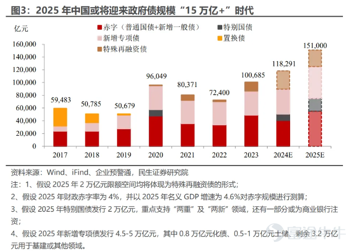 This week, two major conferences were held, with reactions seen in A-shares, Hong Kong stocks, and US-listed Chinese stocks. How should investors understand and respond? Mr. Mooer will talk about this specifically today.From the following points: First, explain the positioning of these meetings and the relationship between the meetings and market reactions. Explain the focus of the Political Bureau meetings and the Economic Work Conference respectively, and their impact on the market. From the perspective of investors, explain the relevant investment strategies under the current background. First of all, what are these meetings? What are they for? First, let's talk about it.The deployment logic of China's economic policies: the Central Political Bureau meeting sets the tone for the next year's policies, the Central Economic Work Conference makes overall economic arrangements, and the 'Two Sessions' (National People's Congress and Chinese People's Political Consultative Conference) government report implements specific details.。 The Central Political Bureau meeting held on Monday, once a month, 12 times a year. The meetings in April, July, and December focus on discussing economic matters, can be said to be the 'barometer' for economic work, setting the tone for the next stage of economic operations. This December's meeting has more highlights, because firstly, it immediately follows the Central Economic Work Conference, and secondly, the September Political Bureau meeting has just undergone a shift, so everyone wants to see if the warm breeze can continue to blow.Whether the warm breeze can continue to blow is what everyone wants to see after the shift in the September Political Bureau meeting.。 The Central Economic Work Conference held on Wednesday and Thursday is the highest-level economic policy meeting in the country, convened once a year in December to summarize the economic work of the past year, analyze the current economic situation, and deploy economic policies for the coming year.