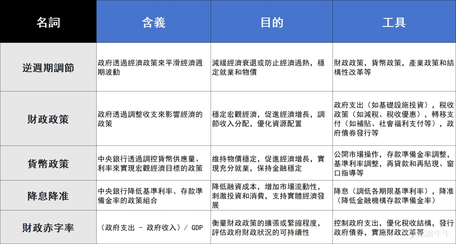 This week, two major conferences were held, with reactions seen in A-shares, Hong Kong stocks, and US-listed Chinese stocks. How should investors understand and respond? Mr. Mooer will talk about this specifically today.From the following points: First, explain the positioning of these meetings and the relationship between the meetings and market reactions. Explain the focus of the Political Bureau meetings and the Economic Work Conference respectively, and their impact on the market. From the perspective of investors, explain the relevant investment strategies under the current background. First of all, what are these meetings? What are they for? First, let's talk about it.The deployment logic of China's economic policies: the Central Political Bureau meeting sets the tone for the next year's policies, the Central Economic Work Conference makes overall economic arrangements, and the 'Two Sessions' (National People's Congress and Chinese People's Political Consultative Conference) government report implements specific details.。 The Central Political Bureau meeting held on Monday, once a month, 12 times a year. The meetings in April, July, and December focus on discussing economic matters, can be said to be the 'barometer' for economic work, setting the tone for the next stage of economic operations. This December's meeting has more highlights, because firstly, it immediately follows the Central Economic Work Conference, and secondly, the September Political Bureau meeting has just undergone a shift, so everyone wants to see if the warm breeze can continue to blow.Whether the warm breeze can continue to blow is what everyone wants to see after the shift in the September Political Bureau meeting.。 The Central Economic Work Conference held on Wednesday and Thursday is the highest-level economic policy meeting in the country, convened once a year in December to summarize the economic work of the past year, analyze the current economic situation, and deploy economic policies for the coming year.