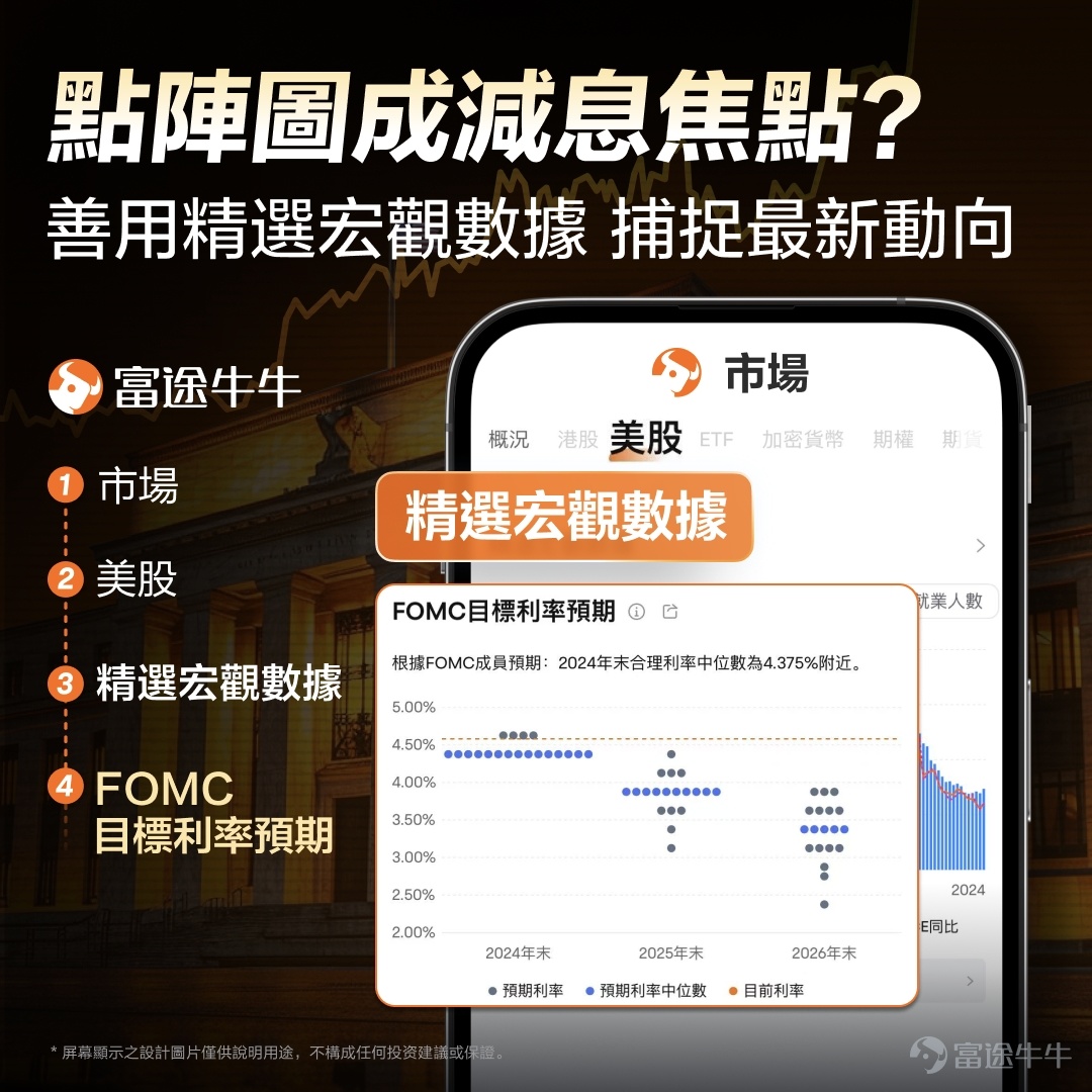 美聯儲又減息了，而市場卻大跌，怎麼回事？ 19日凌晨，美聯儲宣佈減息25個基點，將聯邦基金利率目標區間下調到了4.25%-4.50%之間。這是美聯儲今年的第三次減息，累計減息了100個基點。這是符合市場預期的。 這段時間市場也一直在猜測，明年的減息步伐可能放緩。最後美聯儲發佈的點陣圖顯示，2025年的利率預期中位數在3.75%-4.00%之間，相比目前的利率減少50個基點，按每次25個基點算就是減息2次。這比9月的點陣圖要少2次，也比市場普遍預計的3次要少一次。點陣圖可以[鏈接: 點擊此處]，或在以下路徑中查看>> 所以，市場就用大跌來回應這種鷹派的訊號。當天晚上，除了美元，包括股市、黃金、比特幣等在內的各類市場，都在狂跌，遭受了無差別拋售，其實可能是過度反應了。 基於這個背景，要怎麼做好投資呢？牛sir下面從幾個方面展開：先理解本次減息和後續減息放緩的邏輯，然後從更宏觀的角度看接下來各類資產的投資邏輯，最後看投資者還可以採取什麼策略。 PS. 美聯儲減息後放鷹，[鏈接: 點擊此處]拎取獎勵，緊貼利率變化部署投資。 美聯儲的這個減息安排，是什麼邏輯？ 首先，為什麼要減息...