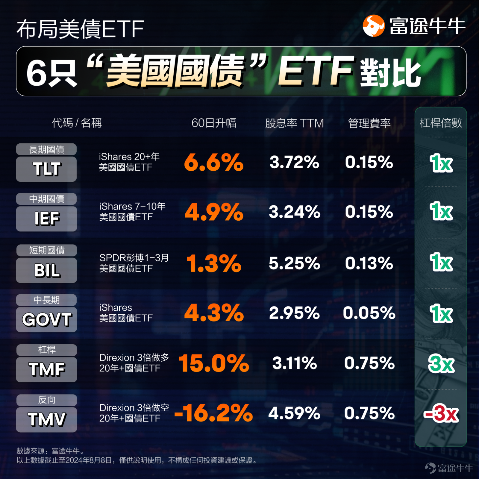 美聯儲又減息了，而市場卻大跌，怎麼回事？ 19日凌晨，美聯儲宣佈減息25個基點，將聯邦基金利率目標區間下調到了4.25%-4.50%之間。這是美聯儲今年的第三次減息，累計減息了100個基點。這是符合市場預期的。 這段時間市場也一直在猜測，明年的減息步伐可能放緩。最後美聯儲發佈的點陣圖顯示，2025年的利率預期中位數在3.75%-4.00%之間，相比目前的利率減少50個基點，按每次25個基點算就是減息2次。這比9月的點陣圖要少2次，也比市場普遍預計的3次要少一次。點陣圖可以[鏈接: 點擊此處]，或在以下路徑中查看>> 所以，市場就用大跌來回應這種鷹派的訊號。當天晚上，除了美元，包括股市、黃金、比特幣等在內的各類市場，都在狂跌，遭受了無差別拋售，其實可能是過度反應了。 基於這個背景，要怎麼做好投資呢？牛sir下面從幾個方面展開：先理解本次減息和後續減息放緩的邏輯，然後從更宏觀的角度看接下來各類資產的投資邏輯，最後看投資者還可以採取什麼策略。 PS. 美聯儲減息後放鷹，[鏈接: 點擊此處]拎取獎勵，緊貼利率變化部署投資。 美聯儲的這個減息安排，是什麼邏輯？ 首先，為什麼要減息...