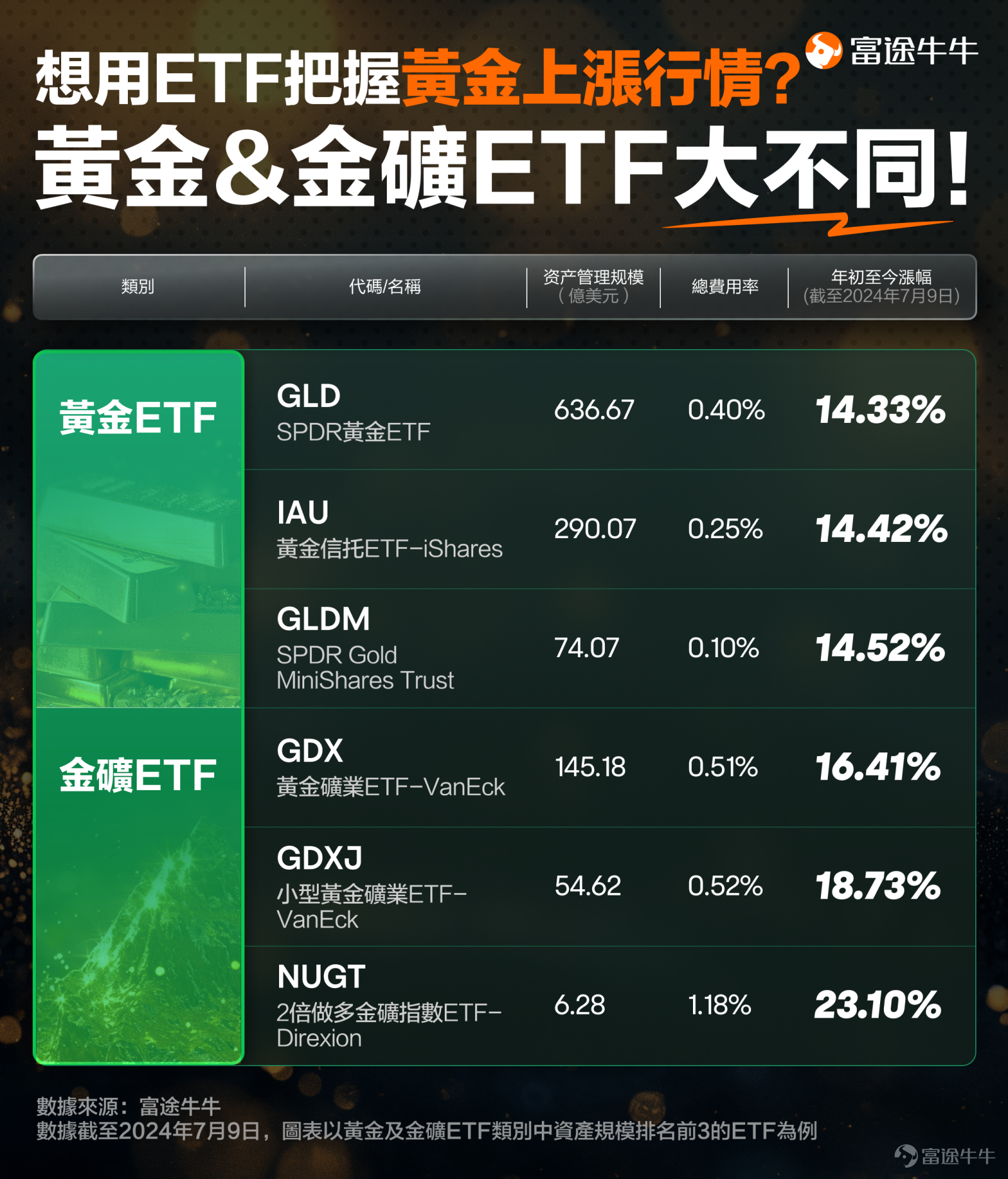 美聯儲又減息了，而市場卻大跌，怎麼回事？ 19日凌晨，美聯儲宣佈減息25個基點，將聯邦基金利率目標區間下調到了4.25%-4.50%之間。這是美聯儲今年的第三次減息，累計減息了100個基點。這是符合市場預期的。 這段時間市場也一直在猜測，明年的減息步伐可能放緩。最後美聯儲發佈的點陣圖顯示，2025年的利率預期中位數在3.75%-4.00%之間，相比目前的利率減少50個基點，按每次25個基點算就是減息2次。這比9月的點陣圖要少2次，也比市場普遍預計的3次要少一次。點陣圖可以[鏈接: 點擊此處]，或在以下路徑中查看>> 所以，市場就用大跌來回應這種鷹派的訊號。當天晚上，除了美元，包括股市、黃金、比特幣等在內的各類市場，都在狂跌，遭受了無差別拋售，其實可能是過度反應了。 基於這個背景，要怎麼做好投資呢？牛sir下面從幾個方面展開：先理解本次減息和後續減息放緩的邏輯，然後從更宏觀的角度看接下來各類資產的投資邏輯，最後看投資者還可以採取什麼策略。 PS. 美聯儲減息後放鷹，[鏈接: 點擊此處]拎取獎勵，緊貼利率變化部署投資。 美聯儲的這個減息安排，是什麼邏輯？ 首先，為什麼要減息...