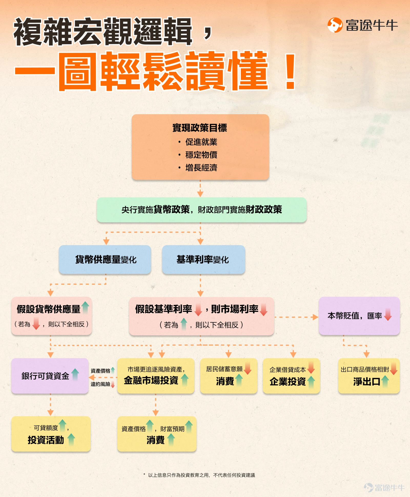 美聯儲又減息了，而市場卻大跌，怎麼回事？ 19日凌晨，美聯儲宣佈減息25個基點，將聯邦基金利率目標區間下調到了4.25%-4.50%之間。這是美聯儲今年的第三次減息，累計減息了100個基點。這是符合市場預期的。 這段時間市場也一直在猜測，明年的減息步伐可能放緩。最後美聯儲發佈的點陣圖顯示，2025年的利率預期中位數在3.75%-4.00%之間，相比目前的利率減少50個基點，按每次25個基點算就是減息2次。這比9月的點陣圖要少2次，也比市場普遍預計的3次要少一次。點陣圖可以[鏈接: 點擊此處]，或在以下路徑中查看>> 所以，市場就用大跌來回應這種鷹派的訊號。當天晚上，除了美元，包括股市、黃金、比特幣等在內的各類市場，都在狂跌，遭受了無差別拋售，其實可能是過度反應了。 基於這個背景，要怎麼做好投資呢？牛sir下面從幾個方面展開：先理解本次減息和後續減息放緩的邏輯，然後從更宏觀的角度看接下來各類資產的投資邏輯，最後看投資者還可以採取什麼策略。 PS. 美聯儲減息後放鷹，[鏈接: 點擊此處]拎取獎勵，緊貼利率變化部署投資。 美聯儲的這個減息安排，是什麼邏輯？ 首先，為什麼要減息...
