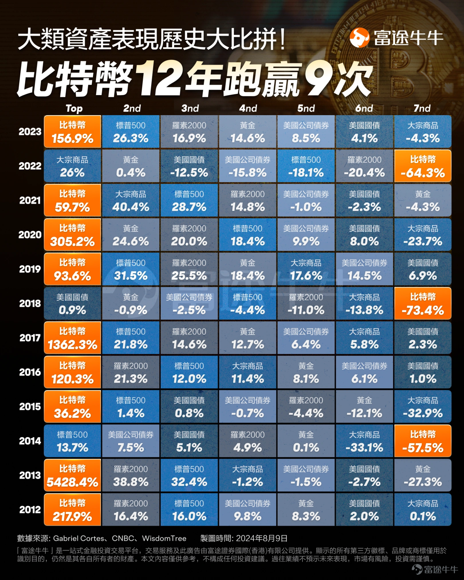 美聯儲又減息了，而市場卻大跌，怎麼回事？ 19日凌晨，美聯儲宣佈減息25個基點，將聯邦基金利率目標區間下調到了4.25%-4.50%之間。這是美聯儲今年的第三次減息，累計減息了100個基點。這是符合市場預期的。 這段時間市場也一直在猜測，明年的減息步伐可能放緩。最後美聯儲發佈的點陣圖顯示，2025年的利率預期中位數在3.75%-4.00%之間，相比目前的利率減少50個基點，按每次25個基點算就是減息2次。這比9月的點陣圖要少2次，也比市場普遍預計的3次要少一次。點陣圖可以[鏈接: 點擊此處]，或在以下路徑中查看>> 所以，市場就用大跌來回應這種鷹派的訊號。當天晚上，除了美元，包括股市、黃金、比特幣等在內的各類市場，都在狂跌，遭受了無差別拋售，其實可能是過度反應了。 基於這個背景，要怎麼做好投資呢？牛sir下面從幾個方面展開：先理解本次減息和後續減息放緩的邏輯，然後從更宏觀的角度看接下來各類資產的投資邏輯，最後看投資者還可以採取什麼策略。 PS. 美聯儲減息後放鷹，[鏈接: 點擊此處]拎取獎勵，緊貼利率變化部署投資。 美聯儲的這個減息安排，是什麼邏輯？ 首先，為什麼要減息...