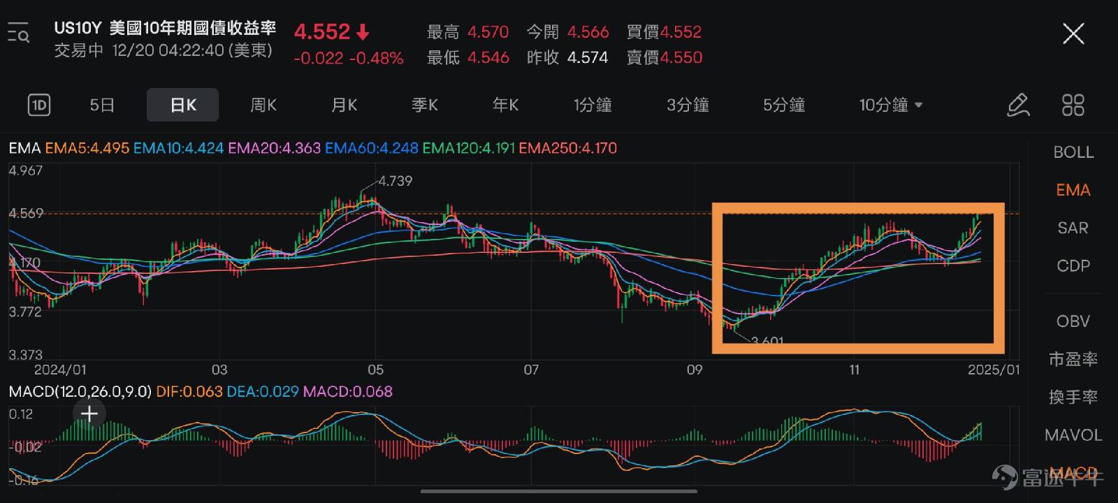 美聯儲又減息了，而市場卻大跌，怎麼回事？ 19日凌晨，美聯儲宣佈減息25個基點，將聯邦基金利率目標區間下調到了4.25%-4.50%之間。這是美聯儲今年的第三次減息，累計減息了100個基點。這是符合市場預期的。 這段時間市場也一直在猜測，明年的減息步伐可能放緩。最後美聯儲發佈的點陣圖顯示，2025年的利率預期中位數在3.75%-4.00%之間，相比目前的利率減少50個基點，按每次25個基點算就是減息2次。這比9月的點陣圖要少2次，也比市場普遍預計的3次要少一次。點陣圖可以[鏈接: 點擊此處]，或在以下路徑中查看>> 所以，市場就用大跌來回應這種鷹派的訊號。當天晚上，除了美元，包括股市、黃金、比特幣等在內的各類市場，都在狂跌，遭受了無差別拋售，其實可能是過度反應了。 基於這個背景，要怎麼做好投資呢？牛sir下面從幾個方面展開：先理解本次減息和後續減息放緩的邏輯，然後從更宏觀的角度看接下來各類資產的投資邏輯，最後看投資者還可以採取什麼策略。 PS. 美聯儲減息後放鷹，[鏈接: 點擊此處]拎取獎勵，緊貼利率變化部署投資。 美聯儲的這個減息安排，是什麼邏輯？ 首先，為什麼要減息...