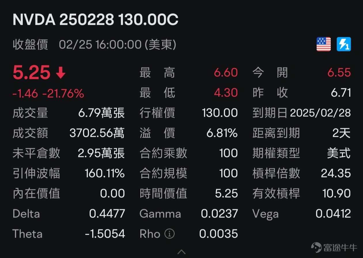 這幾日,美股市場出現了明顯回調。尤其是納指,出現了大幅下跌,四個交易日累計跌幅超過5%。 投資者會有什麼心理呢?可能一邊覺得太疼了,想逃跑;一邊又有敏銳嗅覺,想著是不是抄底機會來了。然後又可能處在糾結中,跑也跑不了,抄也抄不動,就在那裡內耗。 牛sir理解大家的心情,因為牛sir也有類似的感受。但先別著急,我們先一起看看到底是什麼原因。 如何理解本次大跌? 這次下跌,繞不開科技股的估值回調。 因為納指中包含了大量的科技股,但最近例如英偉達、特斯拉、微軟這些大型科技公司的股價表現都不佳,所以引發了市場對於高估值科技股的拋售。 這些個股又為何下跌呢?微軟最近削減了算力租賃合約,且提到了「算力投資回報週期延長」,這引發了市場對AI算力過剩的擔憂,這直接衝擊了芯片和雲計算板塊,微軟和英偉達的下跌有很大原因是因為這個。 疊加業績馬上發佈的原因,英偉達部分期權的隱含波動率甚至超過了160%,市場對於英偉達短期波動的預期達到了非常高的水平。特斯拉的下跌則可能有更個性化的原因,因為馬斯克得罪太多人了。 除此之外,經濟數據的疲軟也是一個重要原因。剛剛發佈的美國2月...
