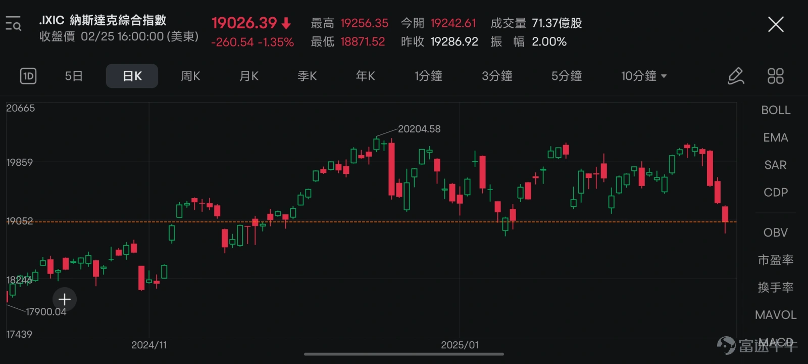 這幾日,美股市場出現了明顯回調。尤其是納指,出現了大幅下跌,四個交易日累計跌幅超過5%。 投資者會有什麼心理呢?可能一邊覺得太疼了,想逃跑;一邊又有敏銳嗅覺,想著是不是抄底機會來了。然後又可能處在糾結中,跑也跑不了,抄也抄不動,就在那裡內耗。 牛sir理解大家的心情,因為牛sir也有類似的感受。但先別著急,我們先一起看看到底是什麼原因。 如何理解本次大跌? 這次下跌,繞不開科技股的估值回調。 因為納指中包含了大量的科技股,但最近例如英偉達、特斯拉、微軟這些大型科技公司的股價表現都不佳,所以引發了市場對於高估值科技股的拋售。 這些個股又為何下跌呢?微軟最近削減了算力租賃合約,且提到了「算力投資回報週期延長」,這引發了市場對AI算力過剩的擔憂,這直接衝擊了芯片和雲計算板塊,微軟和英偉達的下跌有很大原因是因為這個。 疊加業績馬上發佈的原因,英偉達部分期權的隱含波動率甚至超過了160%,市場對於英偉達短期波動的預期達到了非常高的水平。特斯拉的下跌則可能有更個性化的原因,因為馬斯克得罪太多人了。 除此之外,經濟數據的疲軟也是一個重要原因。剛剛發佈的美國2月...
