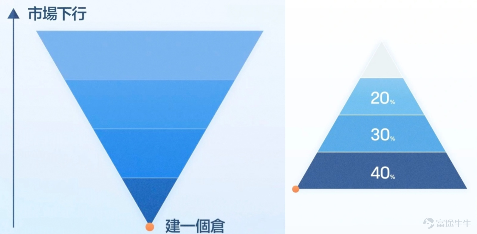 這幾日,美股市場出現了明顯回調。尤其是納指,出現了大幅下跌,四個交易日累計跌幅超過5%。 投資者會有什麼心理呢?可能一邊覺得太疼了,想逃跑;一邊又有敏銳嗅覺,想著是不是抄底機會來了。然後又可能處在糾結中,跑也跑不了,抄也抄不動,就在那裡內耗。 牛sir理解大家的心情,因為牛sir也有類似的感受。但先別著急,我們先一起看看到底是什麼原因。 如何理解本次大跌? 這次下跌,繞不開科技股的估值回調。 因為納指中包含了大量的科技股,但最近例如英偉達、特斯拉、微軟這些大型科技公司的股價表現都不佳,所以引發了市場對於高估值科技股的拋售。 這些個股又為何下跌呢?微軟最近削減了算力租賃合約,且提到了「算力投資回報週期延長」,這引發了市場對AI算力過剩的擔憂,這直接衝擊了芯片和雲計算板塊,微軟和英偉達的下跌有很大原因是因為這個。 疊加業績馬上發佈的原因,英偉達部分期權的隱含波動率甚至超過了160%,市場對於英偉達短期波動的預期達到了非常高的水平。特斯拉的下跌則可能有更個性化的原因,因為馬斯克得罪太多人了。 除此之外,經濟數據的疲軟也是一個重要原因。剛剛發佈的美國2月...