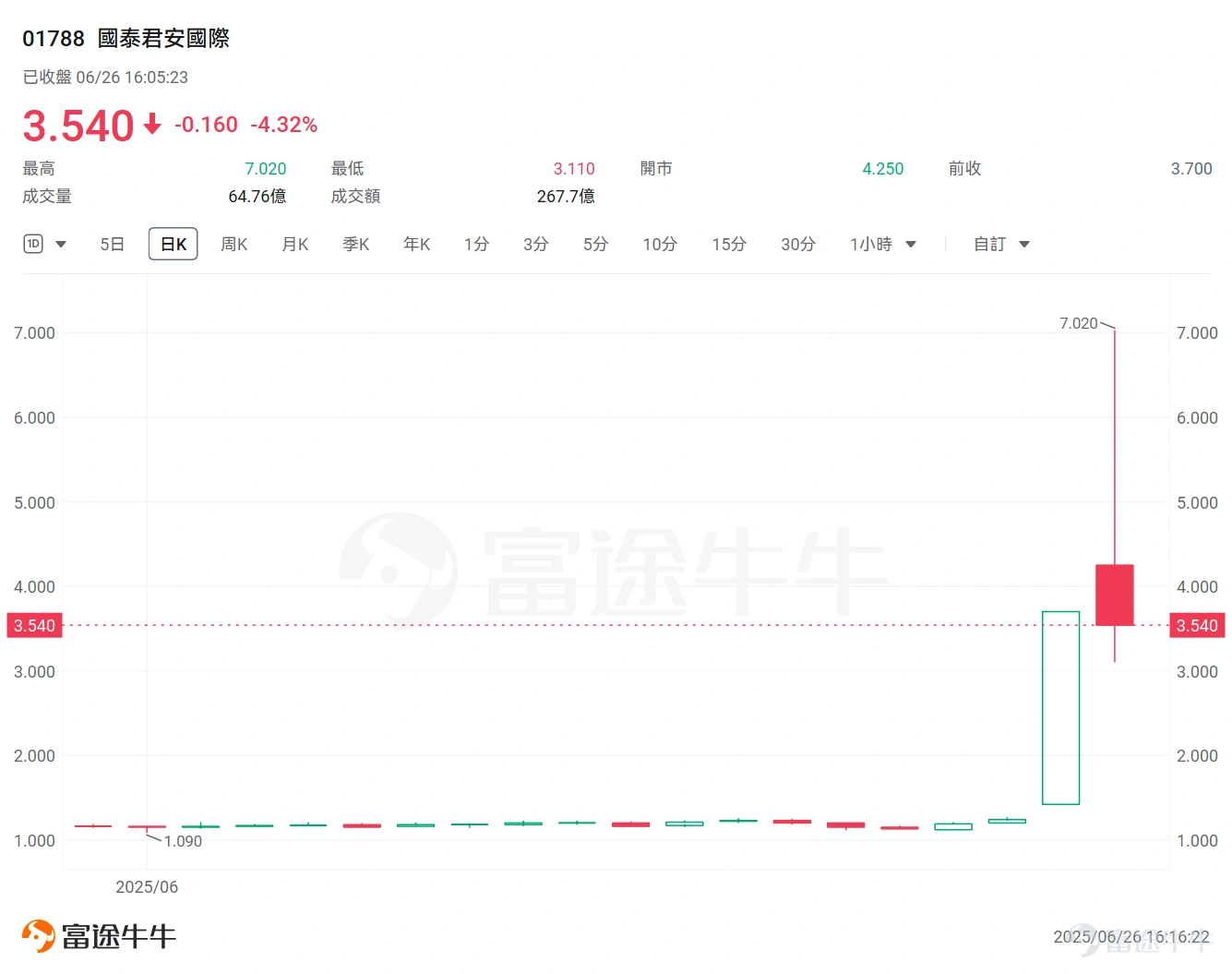 6月24日, $國泰君安國際 (01788.HK)$ 成為首家可提供全方位虛擬資產相關交易服務的香港中資券商,客戶將可在國泰君安國際平台直接交易加密貨幣(如比特幣、以太幣等)、穩定幣(如泰達幣等)等虛擬資產。 這一消息一出,資本市場反應強烈,國泰君安國際昨日收漲近200%,創近10年新高。同時,港股券商板塊、加密貨幣概念股等。但值得注意的是,今日(6月26日),國泰君安國際盤中再度飆升超80%,但隨後回落,最終收跌4%。 此外,香港老牌券商 $勝利證券 (08540.HK)$ 也同樣受市場追捧,如勝利證券今日盤中一度觸及6港元,刷新了兩年半以來的高位,反映了資金對加密賽道的追捧。 國泰君安國際拿下加密貨幣交易服務「通行證」,有何意義? 市場普遍觀點認為,國泰君安國際率先切入虛擬資產交易這一新興高成長市場,拓展虛擬資產交易及相關服務業務,不僅將為公司開闢新的收入來源和業務成長點,提升其在中資券商中的綜合競爭力,還將推動中資券商加速在該領域的整體佈局。 東吳證券認為,於國君本身:從「傳統券商」到「數字資產綜合服務樞紐」,公司估值邏輯迎來質變。作為...