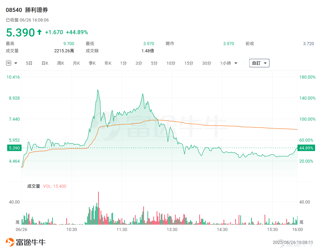 6月24日, $國泰君安國際 (01788.HK)$ 成為首家可提供全方位虛擬資產相關交易服務的香港中資券商,客戶將可在國泰君安國際平台直接交易加密貨幣(如比特幣、以太幣等)、穩定幣(如泰達幣等)等虛擬資產。 這一消息一出,資本市場反應強烈,國泰君安國際昨日收漲近200%,創近10年新高。同時,港股券商板塊、加密貨幣概念股等。但值得注意的是,今日(6月26日),國泰君安國際盤中再度飆升超80%,但隨後回落,最終收跌4%。 此外,香港老牌券商 $勝利證券 (08540.HK)$ 也同樣受市場追捧,如勝利證券今日盤中一度觸及6港元,刷新了兩年半以來的高位,反映了資金對加密賽道的追捧。 國泰君安國際拿下加密貨幣交易服務「通行證」,有何意義? 市場普遍觀點認為,國泰君安國際率先切入虛擬資產交易這一新興高成長市場,拓展虛擬資產交易及相關服務業務,不僅將為公司開闢新的收入來源和業務成長點,提升其在中資券商中的綜合競爭力,還將推動中資券商加速在該領域的整體佈局。 東吳證券認為,於國君本身:從「傳統券商」到「數字資產綜合服務樞紐」,公司估值邏輯迎來質變。作為...