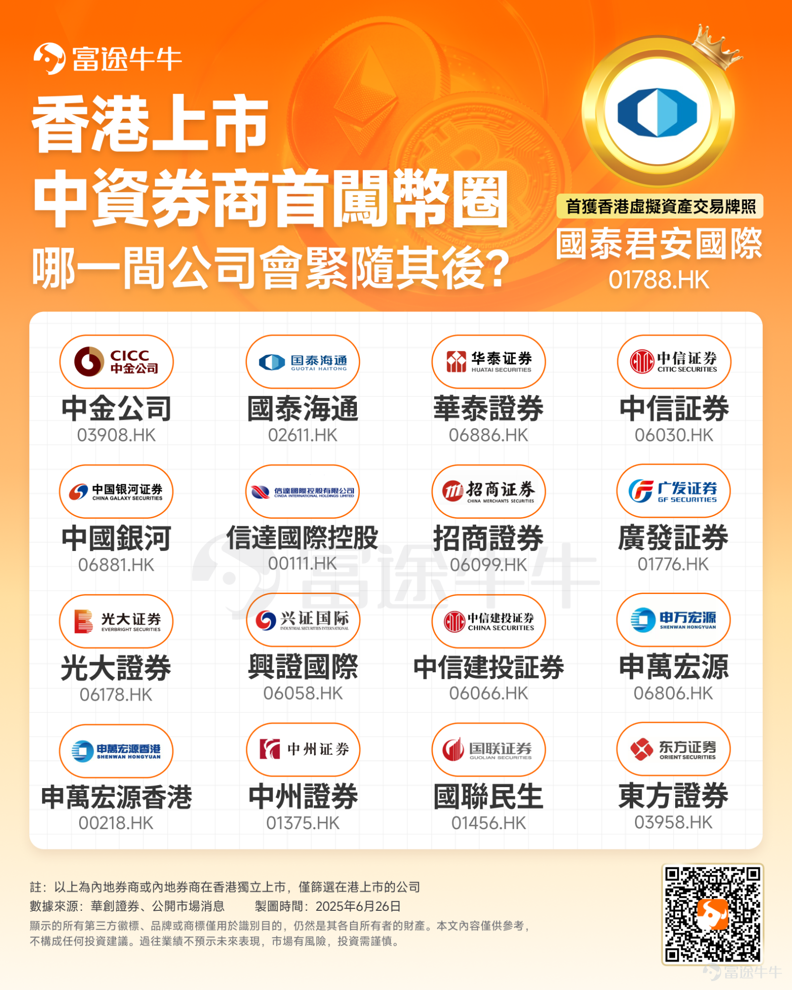 6月24日, $國泰君安國際 (01788.HK)$ 成為首家可提供全方位虛擬資產相關交易服務的香港中資券商,客戶將可在國泰君安國際平台直接交易加密貨幣(如比特幣、以太幣等)、穩定幣(如泰達幣等)等虛擬資產。 這一消息一出,資本市場反應強烈,國泰君安國際昨日收漲近200%,創近10年新高。同時,港股券商板塊、加密貨幣概念股等。但值得注意的是,今日(6月26日),國泰君安國際盤中再度飆升超80%,但隨後回落,最終收跌4%。 此外,香港老牌券商 $勝利證券 (08540.HK)$ 也同樣受市場追捧,如勝利證券今日盤中一度觸及6港元,刷新了兩年半以來的高位,反映了資金對加密賽道的追捧。 國泰君安國際拿下加密貨幣交易服務「通行證」,有何意義? 市場普遍觀點認為,國泰君安國際率先切入虛擬資產交易這一新興高成長市場,拓展虛擬資產交易及相關服務業務,不僅將為公司開闢新的收入來源和業務成長點,提升其在中資券商中的綜合競爭力,還將推動中資券商加速在該領域的整體佈局。 東吳證券認為,於國君本身:從「傳統券商」到「數字資產綜合服務樞紐」,公司估值邏輯迎來質變。作為...
