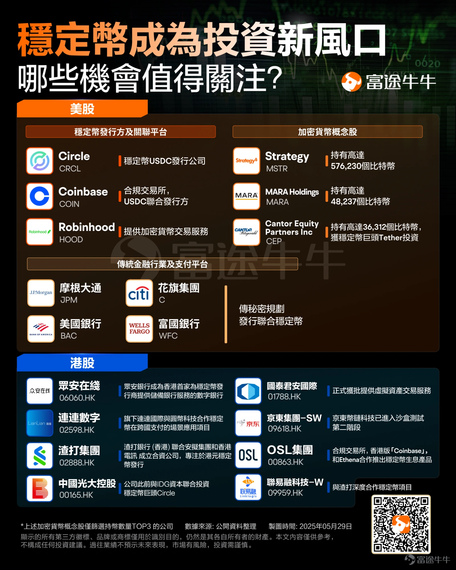 6月24日, $國泰君安國際 (01788.HK)$ 成為首家可提供全方位虛擬資產相關交易服務的香港中資券商,客戶將可在國泰君安國際平台直接交易加密貨幣(如比特幣、以太幣等)、穩定幣(如泰達幣等)等虛擬資產。 這一消息一出,資本市場反應強烈,國泰君安國際昨日收漲近200%,創近10年新高。同時,港股券商板塊、加密貨幣概念股等。但值得注意的是,今日(6月26日),國泰君安國際盤中再度飆升超80%,但隨後回落,最終收跌4%。 此外,香港老牌券商 $勝利證券 (08540.HK)$ 也同樣受市場追捧,如勝利證券今日盤中一度觸及6港元,刷新了兩年半以來的高位,反映了資金對加密賽道的追捧。 國泰君安國際拿下加密貨幣交易服務「通行證」,有何意義? 市場普遍觀點認為,國泰君安國際率先切入虛擬資產交易這一新興高成長市場,拓展虛擬資產交易及相關服務業務,不僅將為公司開闢新的收入來源和業務成長點,提升其在中資券商中的綜合競爭力,還將推動中資券商加速在該領域的整體佈局。 東吳證券認為,於國君本身:從「傳統券商」到「數字資產綜合服務樞紐」,公司估值邏輯迎來質變。作為...