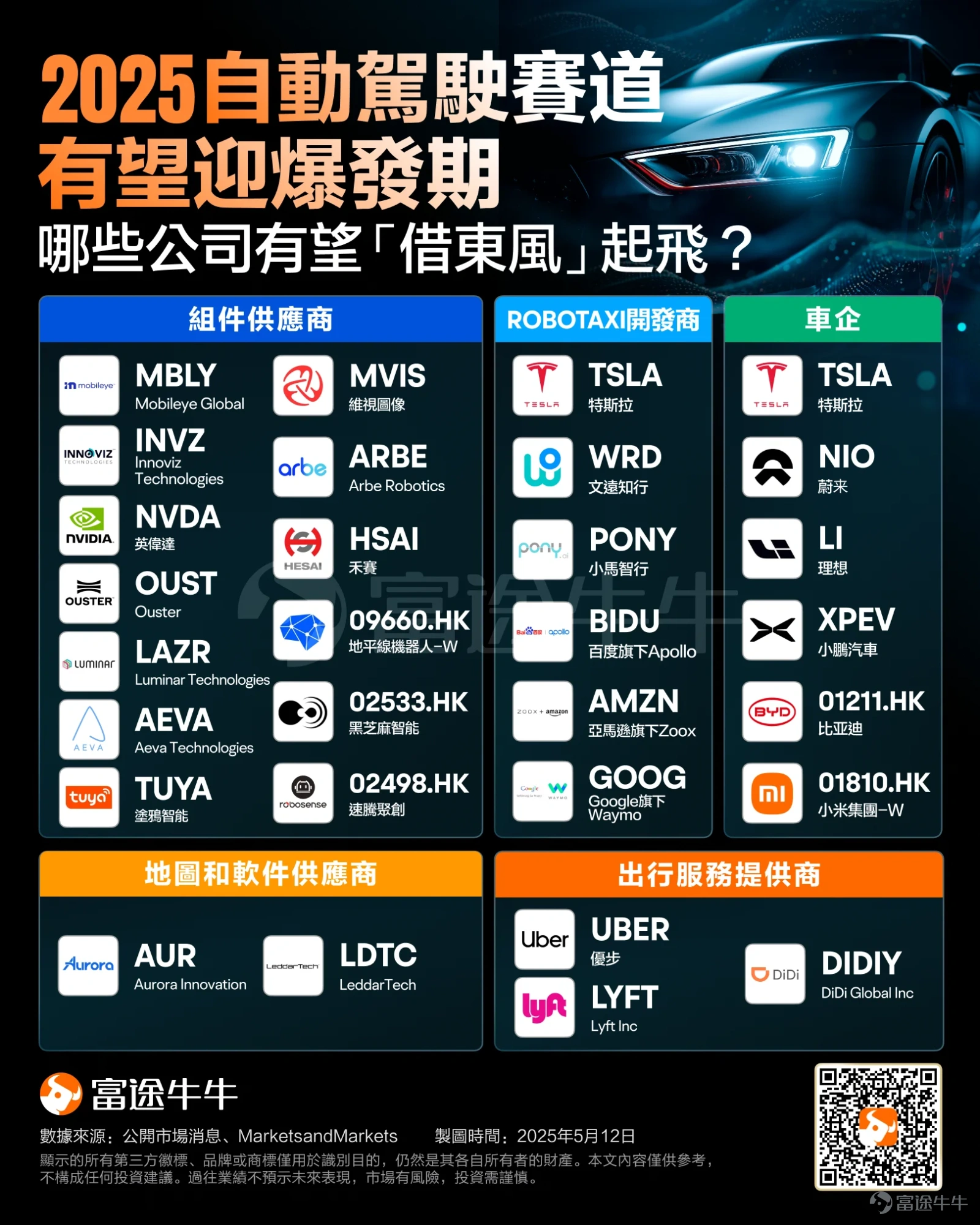 On Wednesday, the 'AI overlord' $NVIDIA (NVDA.US)$ recorded a historic high price, regaining the crown of the global 'Market Cap king.'This marks a complete recovery for the chip giant from the severe downturn at the beginning of the year. This surge is attributed to Jensen Huang's optimistic statement at NVIDIA's annual Shareholder meeting. During the meeting, Huang emphasized that AI and Robotics technologies bring "trillions of dollars worth of opportunities" and pointed out that global demand for "sovereign AI" is increasing, with NVIDIA positioned at the start of a decade-long AI infrastructure buildout wave. The Wall Street investment bank, RT Capital, raised NVIDIA's target price from $175 to $250, an increase of over 40%. The research indicates that we are entering the next wave of "Gold" in AI applications, and NVIDIA is at the forefront of another significant phase of stronger-than-expected demand. It also stated that the AI trend driving NVIDIA's stock price has shown no signs of weakening over the past few years, and it may drive the company's Market Cap to ultimately reach $6 trillion, which is more than 65% higher than NVIDIA's current Market Cap. Barclays analysts raised NVIDIA's target price to $200, predicting that the company's Market Cap could reach $4.9 trillion.There is still a 38% increase potential compared to the current stock price. The bank pointed out that the launch of the Blackwell platform and positive feedback from the supply chain demonstrate strong demand for AI hardware, especially in the applications of Agentic AI. Jensen Huang strongly supports two major Industries....