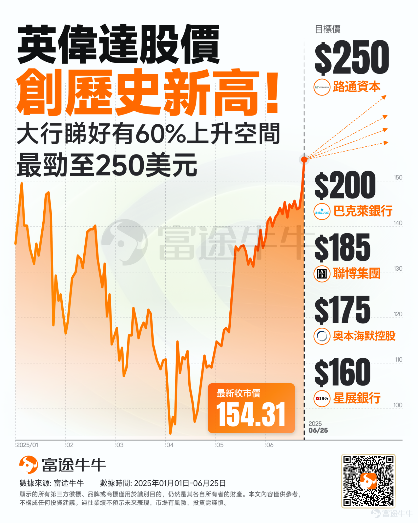 On Wednesday, the 'AI overlord' $NVIDIA (NVDA.US)$ recorded a historic high price, regaining the crown of the global 'Market Cap king.'This marks a complete recovery for the chip giant from the severe downturn at the beginning of the year. This surge is attributed to Jensen Huang's optimistic statement at NVIDIA's annual Shareholder meeting. During the meeting, Huang emphasized that AI and Robotics technologies bring "trillions of dollars worth of opportunities" and pointed out that global demand for "sovereign AI" is increasing, with NVIDIA positioned at the start of a decade-long AI infrastructure buildout wave. The Wall Street investment bank, RT Capital, raised NVIDIA's target price from $175 to $250, an increase of over 40%. The research indicates that we are entering the next wave of "Gold" in AI applications, and NVIDIA is at the forefront of another significant phase of stronger-than-expected demand. It also stated that the AI trend driving NVIDIA's stock price has shown no signs of weakening over the past few years, and it may drive the company's Market Cap to ultimately reach $6 trillion, which is more than 65% higher than NVIDIA's current Market Cap. Barclays analysts raised NVIDIA's target price to $200, predicting that the company's Market Cap could reach $4.9 trillion.There is still a 38% increase potential compared to the current stock price. The bank pointed out that the launch of the Blackwell platform and positive feedback from the supply chain demonstrate strong demand for AI hardware, especially in the applications of Agentic AI. Jensen Huang strongly supports two major Industries....