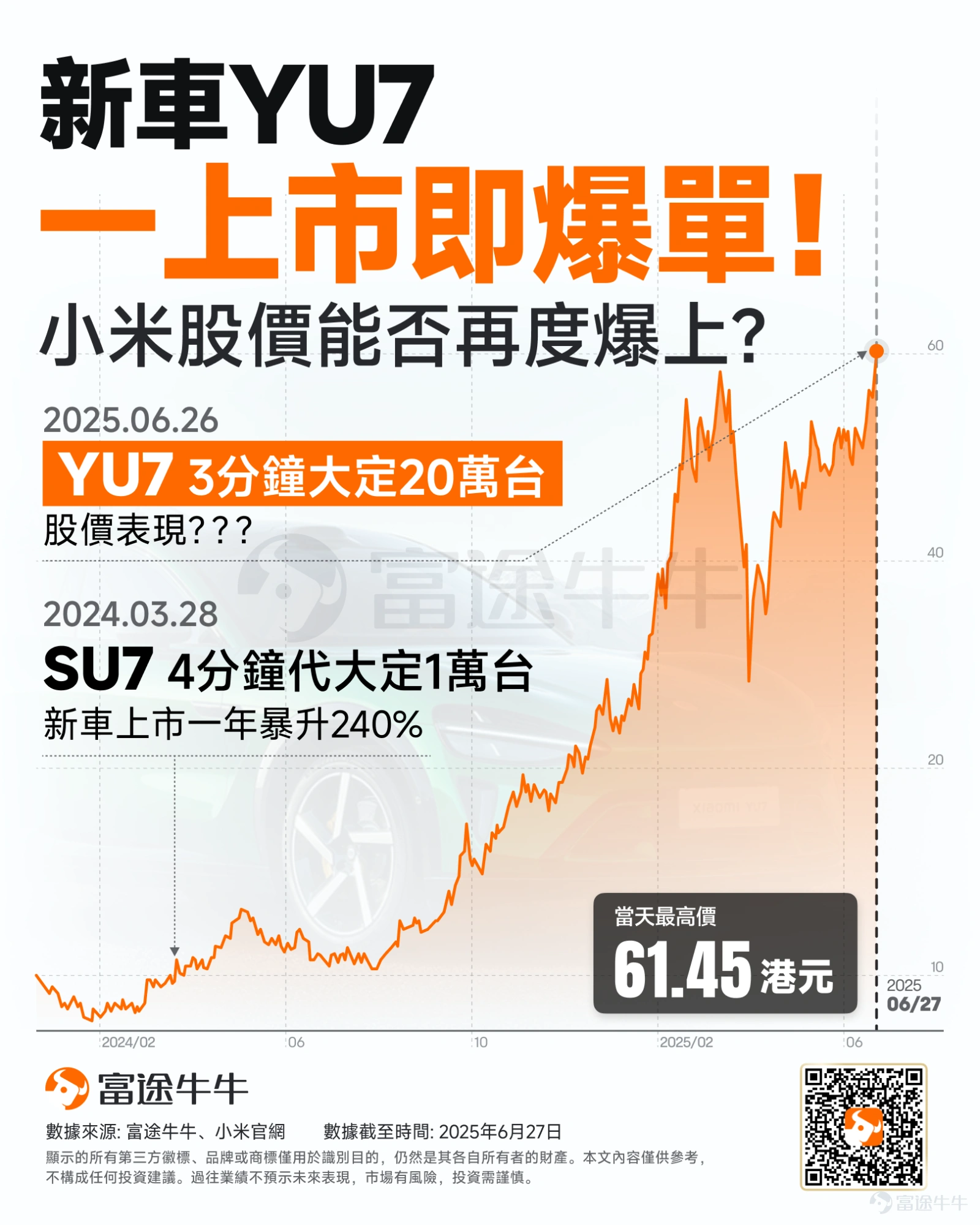3分鐘,大定破20萬;1小時,逼近29萬! 在千呼萬喚中, $小米集團-W (01810.HK)$ YU7終於揭開面紗。 小米昨天發佈全新YU7汽車,新車上市後,小米迅速交出了一份瘋狂的“戰報”——3分鐘大定訂單突破20萬台,一小時大定訂單28.9萬台,創下新能源汽車史上最快訂單紀錄。也就是說,這將成為中國汽車發展史上一項短期內難以超越的里程碑。 小米汽車官微最新表示,開售18小時,小米YU7鎖單量已突破24萬台。 從股價上來看,小米今日股價一度突破歷史新高,不過隨後小幅震蕩走弱,最終收漲逾3%。不過,回顧SU7發佈後一年內,小米股價爆升了240%,這樣引發了市場的遐想。 YU7表現到底有多炸裂? 直接來看,小米YU7分為三個版本,標準版售價25.35萬元;Pro版售價27.99萬元;頂級Max版本,售價32.99萬元。 而從下定鎖單情況來看:本次YU7大定3分鐘破20萬台,1小時突破28.9萬台,這是相當誇張,並大超市場預期的。 回顧去年3月份,小米汽車首款產品SU7發佈時,已經引爆全場。當時SU7開售後4分鐘大定突破了1萬台,開售後7分鐘大定突...