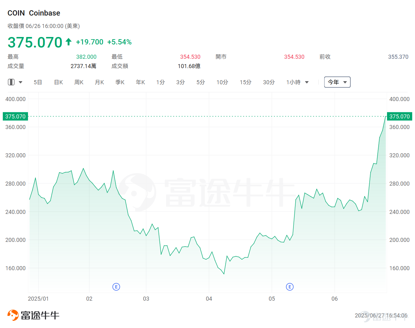隨著穩定幣第一股 $Circle (CRCL.US)$ 成功上市並引發全球關注，許多幣圈人士開始將目光轉向港美股市場。相較於加密貨幣本身的行情走勢，加密概念股表現更為強勁，「幣圈美股化」這一話題預計也將持續引發熱議。 那麼當前美股市場有哪些值得關注的「幣股」呢？ 當前整個加密貨幣概念股，主要分為4類：穩定幣概念股、交易平台、挖礦股、囤幣股。具體來看： 1、稳定币概念股 「穩定幣第一股」Circle近期賺足了市場的眼球，上市以來最高漲超860%，股價一度逼近300美元。 Seaport Research Partners預測，穩定幣市場總市值將從目前的2600億美元增長至2026年底的5000億美元，長期更可能達到2萬億美元規模。這一增長主要由DeFi、跨境支付和電商等領域的穩定幣採用推動。 Circle發行的USDC穩定幣目前佔據29%的市場份額，僅次於Tether的USDT。 雖市佔仍落後 Tether，但 USDC 在合規性、透明度與與金融機構的合作上具備獨有優勢，被視為是較受監管的數位美元，與傳統金融的接軌更成其...