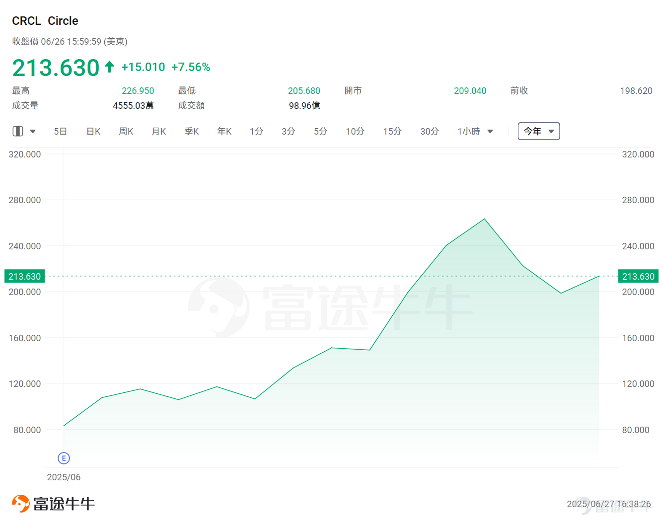 隨著穩定幣第一股 $Circle (CRCL.US)$ 成功上市並引發全球關注，許多幣圈人士開始將目光轉向港美股市場。相較於加密貨幣本身的行情走勢，加密概念股表現更為強勁，「幣圈美股化」這一話題預計也將持續引發熱議。 那麼當前美股市場有哪些值得關注的「幣股」呢？ 當前整個加密貨幣概念股，主要分為4類：穩定幣概念股、交易平台、挖礦股、囤幣股。具體來看： 1、稳定币概念股 「穩定幣第一股」Circle近期賺足了市場的眼球，上市以來最高漲超860%，股價一度逼近300美元。 Seaport Research Partners預測，穩定幣市場總市值將從目前的2600億美元增長至2026年底的5000億美元，長期更可能達到2萬億美元規模。這一增長主要由DeFi、跨境支付和電商等領域的穩定幣採用推動。 Circle發行的USDC穩定幣目前佔據29%的市場份額，僅次於Tether的USDT。 雖市佔仍落後 Tether，但 USDC 在合規性、透明度與與金融機構的合作上具備獨有優勢，被視為是較受監管的數位美元，與傳統金融的接軌更成其...