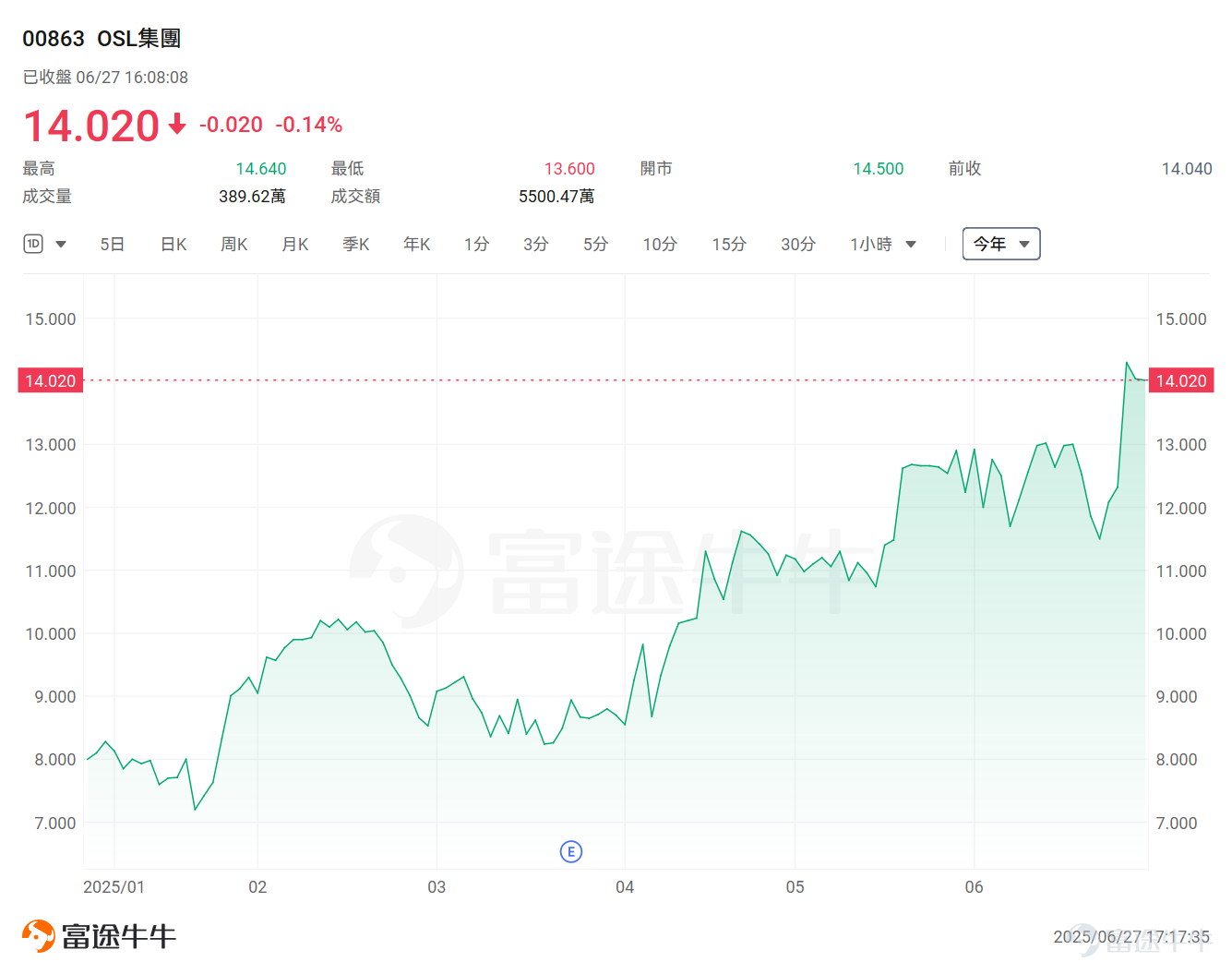 隨著穩定幣第一股 $Circle (CRCL.US)$ 成功上市並引發全球關注，許多幣圈人士開始將目光轉向港美股市場。相較於加密貨幣本身的行情走勢，加密概念股表現更為強勁，「幣圈美股化」這一話題預計也將持續引發熱議。 那麼當前美股市場有哪些值得關注的「幣股」呢？ 當前整個加密貨幣概念股，主要分為4類：穩定幣概念股、交易平台、挖礦股、囤幣股。具體來看： 1、稳定币概念股 「穩定幣第一股」Circle近期賺足了市場的眼球，上市以來最高漲超860%，股價一度逼近300美元。 Seaport Research Partners預測，穩定幣市場總市值將從目前的2600億美元增長至2026年底的5000億美元，長期更可能達到2萬億美元規模。這一增長主要由DeFi、跨境支付和電商等領域的穩定幣採用推動。 Circle發行的USDC穩定幣目前佔據29%的市場份額，僅次於Tether的USDT。 雖市佔仍落後 Tether，但 USDC 在合規性、透明度與與金融機構的合作上具備獨有優勢，被視為是較受監管的數位美元，與傳統金融的接軌更成其...