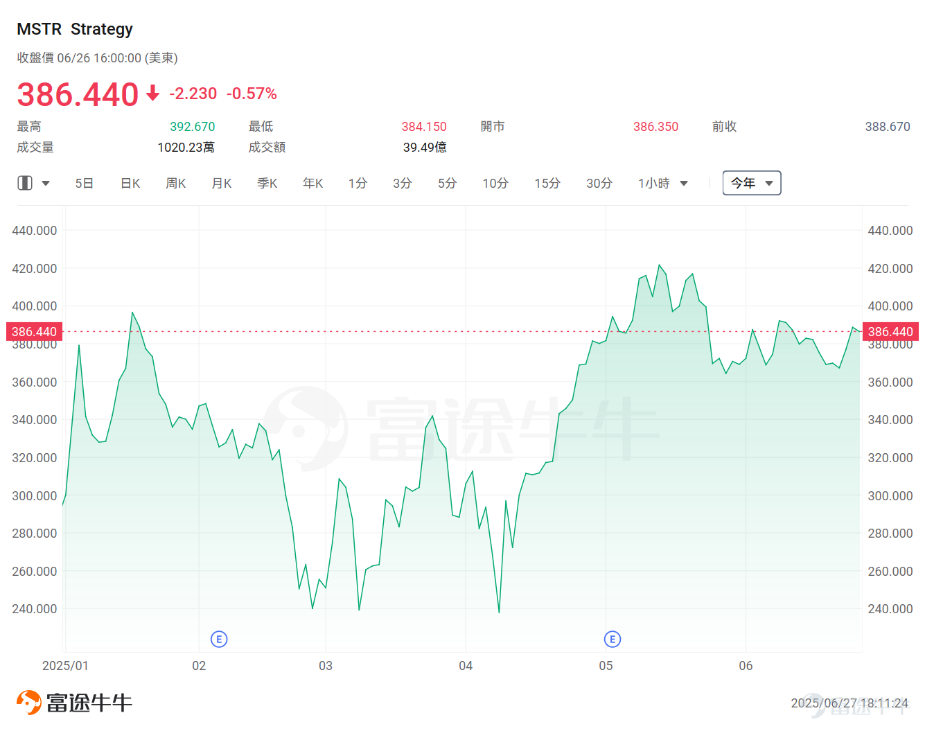 隨著穩定幣第一股 $Circle (CRCL.US)$ 成功上市並引發全球關注，許多幣圈人士開始將目光轉向港美股市場。相較於加密貨幣本身的行情走勢，加密概念股表現更為強勁，「幣圈美股化」這一話題預計也將持續引發熱議。 那麼當前美股市場有哪些值得關注的「幣股」呢？ 當前整個加密貨幣概念股，主要分為4類：穩定幣概念股、交易平台、挖礦股、囤幣股。具體來看： 1、稳定币概念股 「穩定幣第一股」Circle近期賺足了市場的眼球，上市以來最高漲超860%，股價一度逼近300美元。 Seaport Research Partners預測，穩定幣市場總市值將從目前的2600億美元增長至2026年底的5000億美元，長期更可能達到2萬億美元規模。這一增長主要由DeFi、跨境支付和電商等領域的穩定幣採用推動。 Circle發行的USDC穩定幣目前佔據29%的市場份額，僅次於Tether的USDT。 雖市佔仍落後 Tether，但 USDC 在合規性、透明度與與金融機構的合作上具備獨有優勢，被視為是較受監管的數位美元，與傳統金融的接軌更成其...
