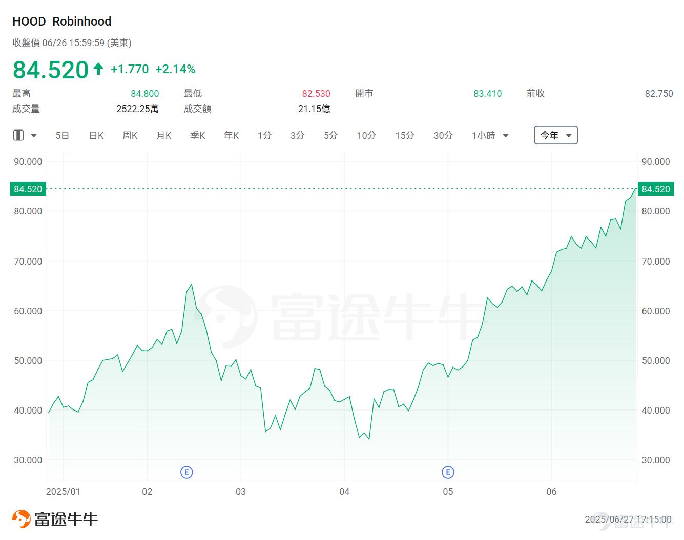 隨著穩定幣第一股 $Circle (CRCL.US)$ 成功上市並引發全球關注，許多幣圈人士開始將目光轉向港美股市場。相較於加密貨幣本身的行情走勢，加密概念股表現更為強勁，「幣圈美股化」這一話題預計也將持續引發熱議。 那麼當前美股市場有哪些值得關注的「幣股」呢？ 當前整個加密貨幣概念股，主要分為4類：穩定幣概念股、交易平台、挖礦股、囤幣股。具體來看： 1、稳定币概念股 「穩定幣第一股」Circle近期賺足了市場的眼球，上市以來最高漲超860%，股價一度逼近300美元。 Seaport Research Partners預測，穩定幣市場總市值將從目前的2600億美元增長至2026年底的5000億美元，長期更可能達到2萬億美元規模。這一增長主要由DeFi、跨境支付和電商等領域的穩定幣採用推動。 Circle發行的USDC穩定幣目前佔據29%的市場份額，僅次於Tether的USDT。 雖市佔仍落後 Tether，但 USDC 在合規性、透明度與與金融機構的合作上具備獨有優勢，被視為是較受監管的數位美元，與傳統金融的接軌更成其...