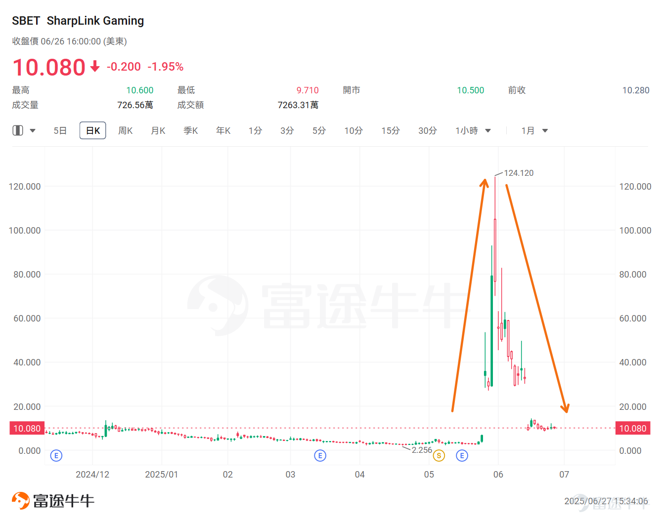 隨著穩定幣第一股 $Circle (CRCL.US)$ 成功上市並引發全球關注，許多幣圈人士開始將目光轉向港美股市場。相較於加密貨幣本身的行情走勢，加密概念股表現更為強勁，「幣圈美股化」這一話題預計也將持續引發熱議。 那麼當前美股市場有哪些值得關注的「幣股」呢？ 當前整個加密貨幣概念股，主要分為4類：穩定幣概念股、交易平台、挖礦股、囤幣股。具體來看： 1、稳定币概念股 「穩定幣第一股」Circle近期賺足了市場的眼球，上市以來最高漲超860%，股價一度逼近300美元。 Seaport Research Partners預測，穩定幣市場總市值將從目前的2600億美元增長至2026年底的5000億美元，長期更可能達到2萬億美元規模。這一增長主要由DeFi、跨境支付和電商等領域的穩定幣採用推動。 Circle發行的USDC穩定幣目前佔據29%的市場份額，僅次於Tether的USDT。 雖市佔仍落後 Tether，但 USDC 在合規性、透明度與與金融機構的合作上具備獨有優勢，被視為是較受監管的數位美元，與傳統金融的接軌更成其...