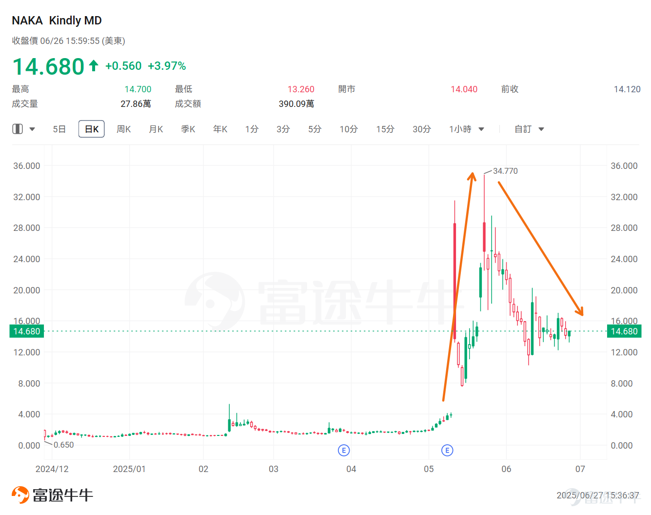 隨著穩定幣第一股 $Circle (CRCL.US)$ 成功上市並引發全球關注，許多幣圈人士開始將目光轉向港美股市場。相較於加密貨幣本身的行情走勢，加密概念股表現更為強勁，「幣圈美股化」這一話題預計也將持續引發熱議。 那麼當前美股市場有哪些值得關注的「幣股」呢？ 當前整個加密貨幣概念股，主要分為4類：穩定幣概念股、交易平台、挖礦股、囤幣股。具體來看： 1、稳定币概念股 「穩定幣第一股」Circle近期賺足了市場的眼球，上市以來最高漲超860%，股價一度逼近300美元。 Seaport Research Partners預測，穩定幣市場總市值將從目前的2600億美元增長至2026年底的5000億美元，長期更可能達到2萬億美元規模。這一增長主要由DeFi、跨境支付和電商等領域的穩定幣採用推動。 Circle發行的USDC穩定幣目前佔據29%的市場份額，僅次於Tether的USDT。 雖市佔仍落後 Tether，但 USDC 在合規性、透明度與與金融機構的合作上具備獨有優勢，被視為是較受監管的數位美元，與傳統金融的接軌更成其...