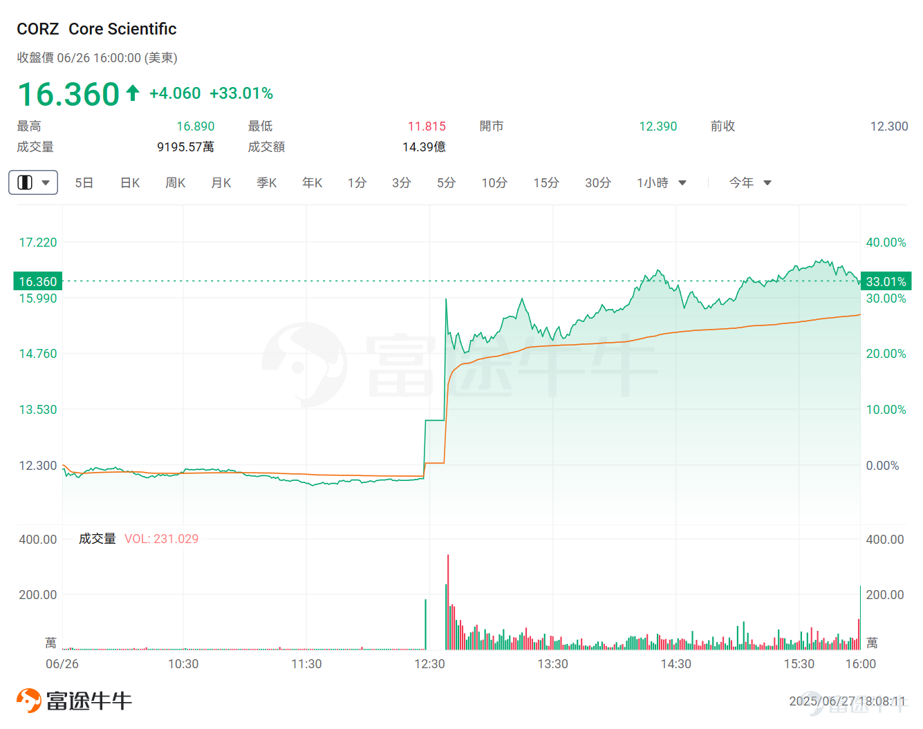 隨著穩定幣第一股 $Circle (CRCL.US)$ 成功上市並引發全球關注，許多幣圈人士開始將目光轉向港美股市場。相較於加密貨幣本身的行情走勢，加密概念股表現更為強勁，「幣圈美股化」這一話題預計也將持續引發熱議。 那麼當前美股市場有哪些值得關注的「幣股」呢？ 當前整個加密貨幣概念股，主要分為4類：穩定幣概念股、交易平台、挖礦股、囤幣股。具體來看： 1、稳定币概念股 「穩定幣第一股」Circle近期賺足了市場的眼球，上市以來最高漲超860%，股價一度逼近300美元。 Seaport Research Partners預測，穩定幣市場總市值將從目前的2600億美元增長至2026年底的5000億美元，長期更可能達到2萬億美元規模。這一增長主要由DeFi、跨境支付和電商等領域的穩定幣採用推動。 Circle發行的USDC穩定幣目前佔據29%的市場份額，僅次於Tether的USDT。 雖市佔仍落後 Tether，但 USDC 在合規性、透明度與與金融機構的合作上具備獨有優勢，被視為是較受監管的數位美元，與傳統金融的接軌更成其...