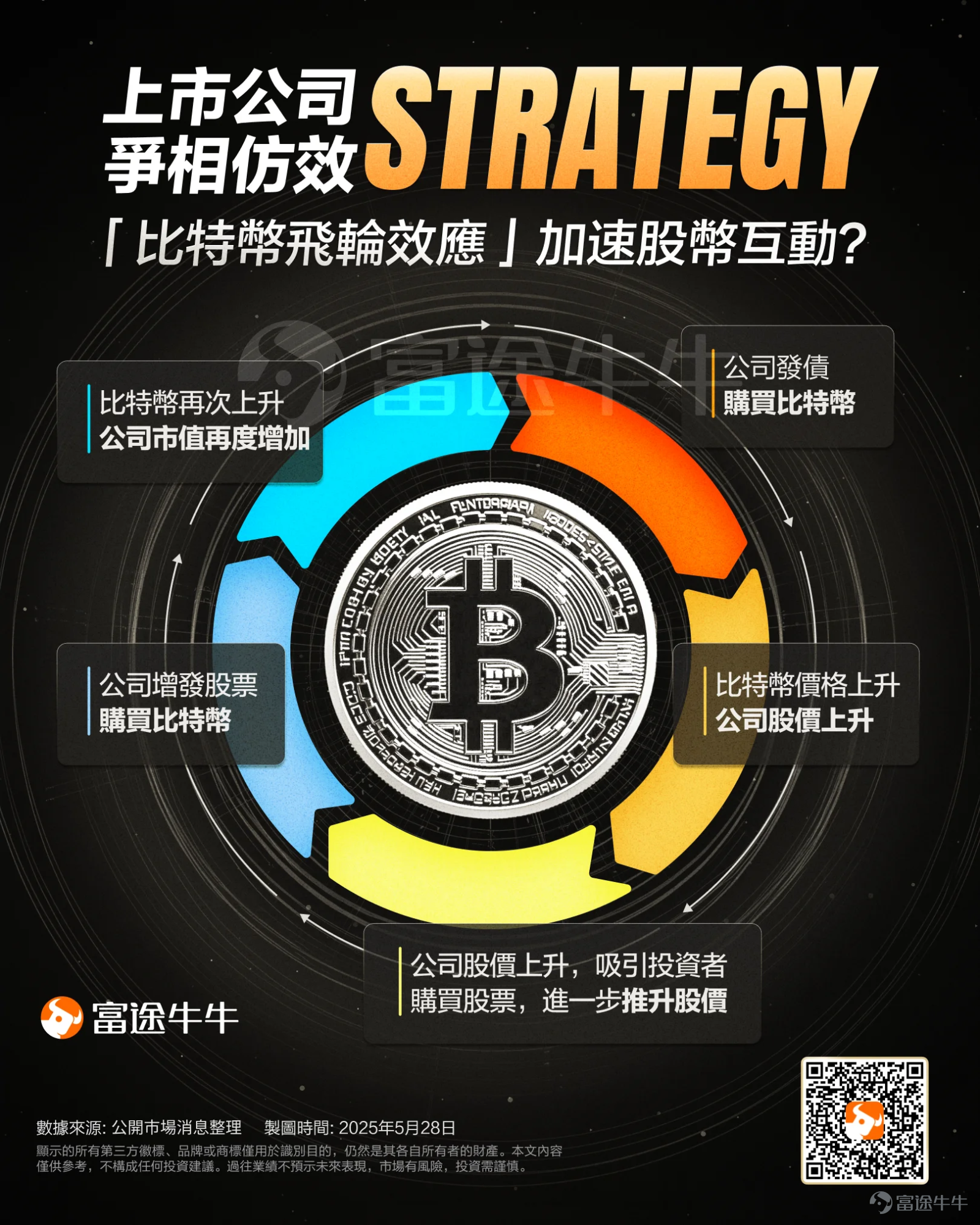 隨著穩定幣第一股 $Circle (CRCL.US)$ 成功上市並引發全球關注，許多幣圈人士開始將目光轉向港美股市場。相較於加密貨幣本身的行情走勢，加密概念股表現更為強勁，「幣圈美股化」這一話題預計也將持續引發熱議。 那麼當前美股市場有哪些值得關注的「幣股」呢？ 當前整個加密貨幣概念股，主要分為4類：穩定幣概念股、交易平台、挖礦股、囤幣股。具體來看： 1、稳定币概念股 「穩定幣第一股」Circle近期賺足了市場的眼球，上市以來最高漲超860%，股價一度逼近300美元。 Seaport Research Partners預測，穩定幣市場總市值將從目前的2600億美元增長至2026年底的5000億美元，長期更可能達到2萬億美元規模。這一增長主要由DeFi、跨境支付和電商等領域的穩定幣採用推動。 Circle發行的USDC穩定幣目前佔據29%的市場份額，僅次於Tether的USDT。 雖市佔仍落後 Tether，但 USDC 在合規性、透明度與與金融機構的合作上具備獨有優勢，被視為是較受監管的數位美元，與傳統金融的接軌更成其...