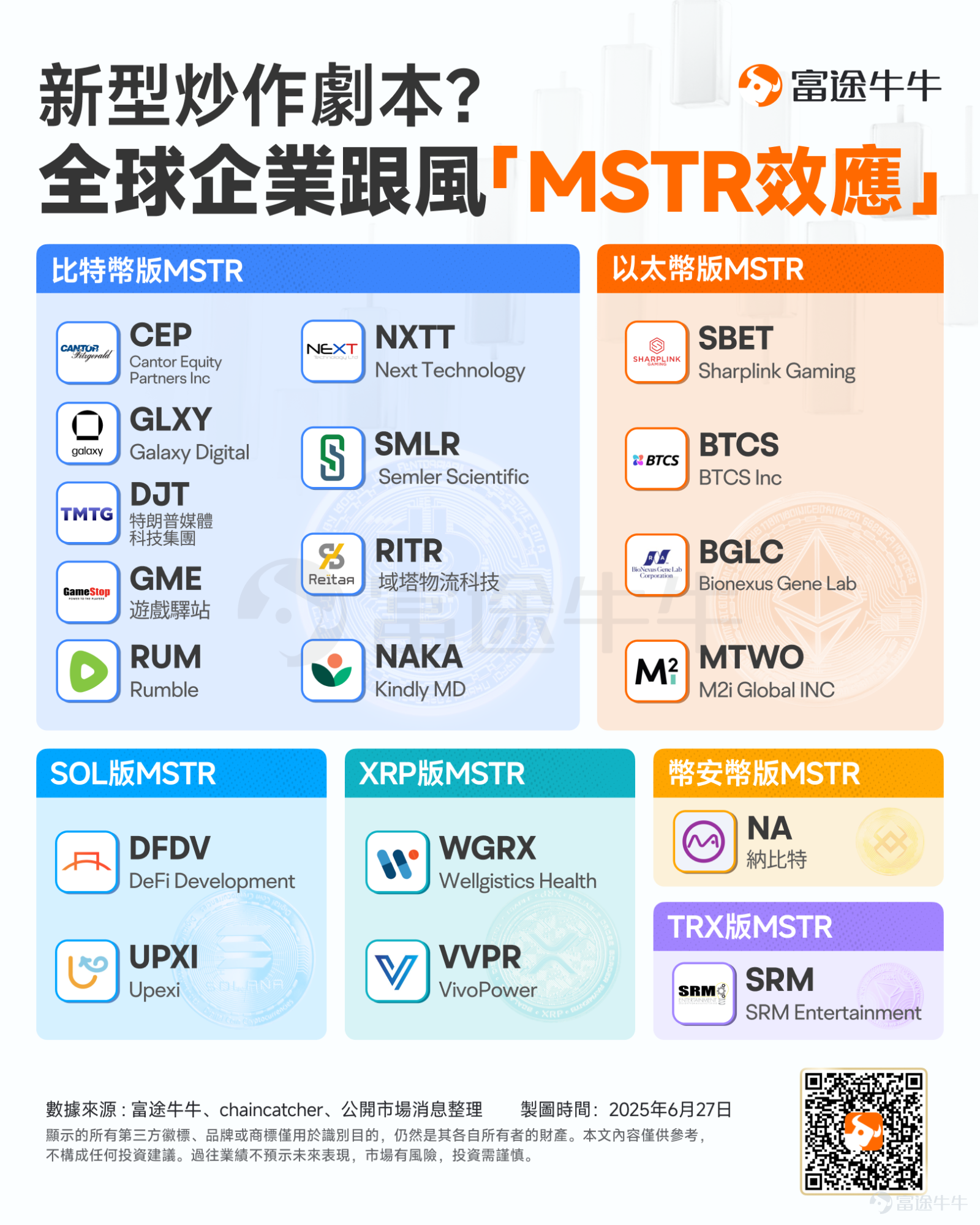 隨著穩定幣第一股 $Circle (CRCL.US)$ 成功上市並引發全球關注，許多幣圈人士開始將目光轉向港美股市場。相較於加密貨幣本身的行情走勢，加密概念股表現更為強勁，「幣圈美股化」這一話題預計也將持續引發熱議。 那麼當前美股市場有哪些值得關注的「幣股」呢？ 當前整個加密貨幣概念股，主要分為4類：穩定幣概念股、交易平台、挖礦股、囤幣股。具體來看： 1、稳定币概念股 「穩定幣第一股」Circle近期賺足了市場的眼球，上市以來最高漲超860%，股價一度逼近300美元。 Seaport Research Partners預測，穩定幣市場總市值將從目前的2600億美元增長至2026年底的5000億美元，長期更可能達到2萬億美元規模。這一增長主要由DeFi、跨境支付和電商等領域的穩定幣採用推動。 Circle發行的USDC穩定幣目前佔據29%的市場份額，僅次於Tether的USDT。 雖市佔仍落後 Tether，但 USDC 在合規性、透明度與與金融機構的合作上具備獨有優勢，被視為是較受監管的數位美元，與傳統金融的接軌更成其...