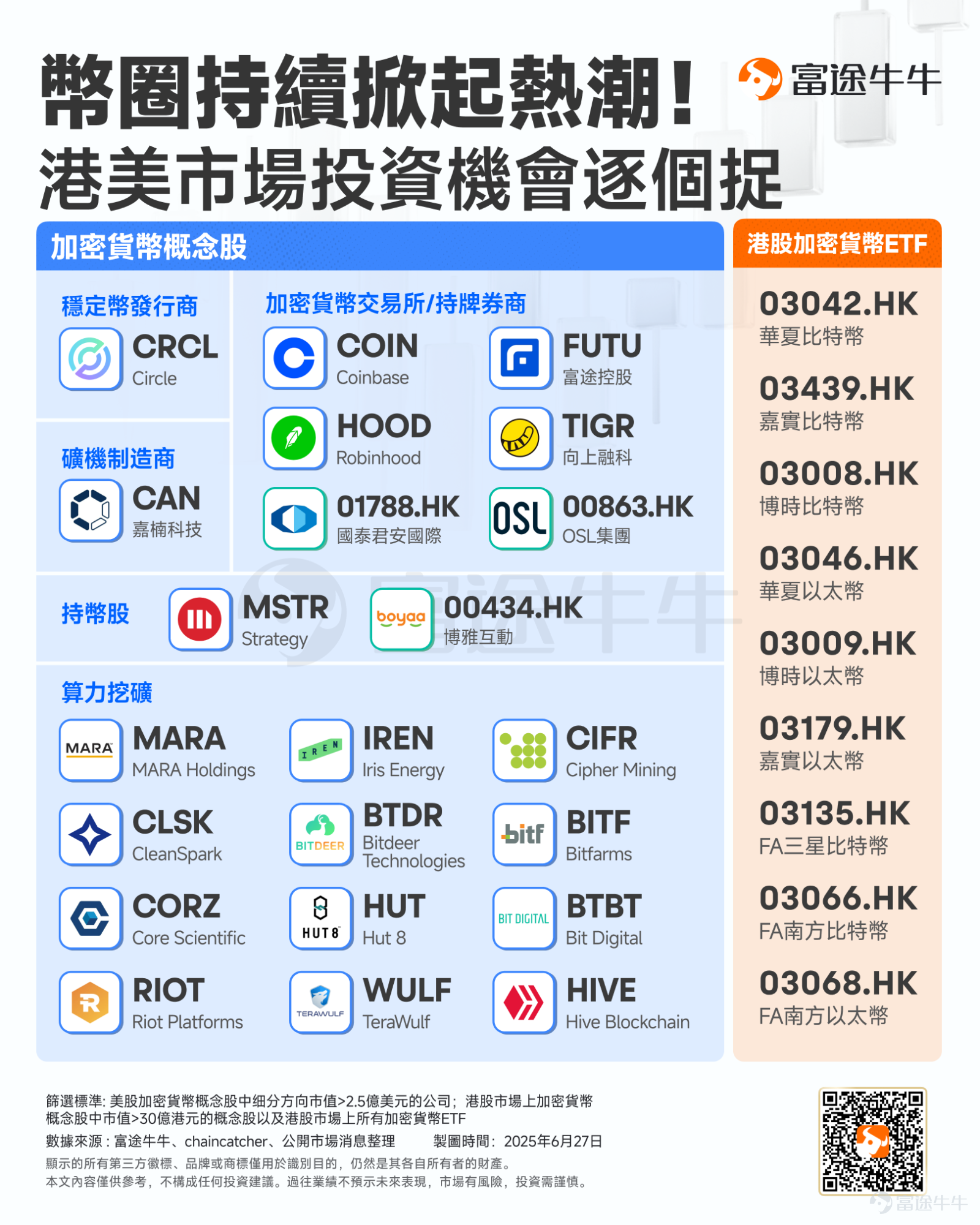 隨著穩定幣第一股 $Circle (CRCL.US)$ 成功上市並引發全球關注，許多幣圈人士開始將目光轉向港美股市場。相較於加密貨幣本身的行情走勢，加密概念股表現更為強勁，「幣圈美股化」這一話題預計也將持續引發熱議。 那麼當前美股市場有哪些值得關注的「幣股」呢？ 當前整個加密貨幣概念股，主要分為4類：穩定幣概念股、交易平台、挖礦股、囤幣股。具體來看： 1、稳定币概念股 「穩定幣第一股」Circle近期賺足了市場的眼球，上市以來最高漲超860%，股價一度逼近300美元。 Seaport Research Partners預測，穩定幣市場總市值將從目前的2600億美元增長至2026年底的5000億美元，長期更可能達到2萬億美元規模。這一增長主要由DeFi、跨境支付和電商等領域的穩定幣採用推動。 Circle發行的USDC穩定幣目前佔據29%的市場份額，僅次於Tether的USDT。 雖市佔仍落後 Tether，但 USDC 在合規性、透明度與與金融機構的合作上具備獨有優勢，被視為是較受監管的數位美元，與傳統金融的接軌更成其...