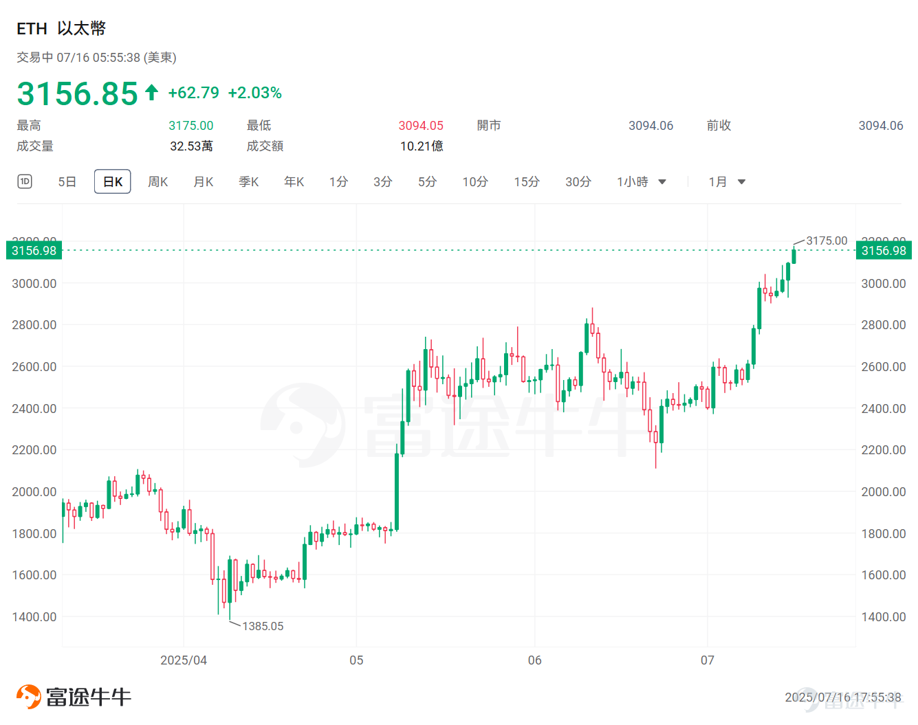 美股上市公司近期掀起囤積以太幣的風潮。 近日， $以太幣 (ETH.CC)$ 強勢領漲了加密市場，一度逼近3200美元，幣價自4月9日以來已翻倍。 而在資本市場上，繼「比特幣儲備」成為美股上市公司的新潮流後，以太幣儲備正崛起為市場新寵。據律動報道，押註以太幣背後的原因包括： 1. MSTR等比特幣儲備公司的成功 2. 以太幣的質押收益 3. 以太幣未來在穩定幣和RWA等敘事方面的潛力 Primitive Ventures表示，以太幣質押和DeFi生態中天然的收益能力，是真正的生產性資產，而比特幣則缺乏此類機制。 Bitmine的CEO認為，以太幣之所以有吸引力，是因為它是現實世界資產被代幣化的第一層區塊鏈。隨著金融世界和現實世界中越來越多的事物被代幣化，高盛、摩根大通和亞馬遜、沃爾瑪這樣的金融機構，就像他們對穩定幣做的那樣，也會希望質押以太幣本身，我們在做這些企業未來會做的事。 此前[鏈接: 《穩定幣浪潮洶湧來襲，以太幣或將受益於此？機構看漲以太幣最高年內14000美元》]一文曾梳理了當前美股市場上持有以太幣的公司，感興趣的牛友可以點擊查看。 本文將...