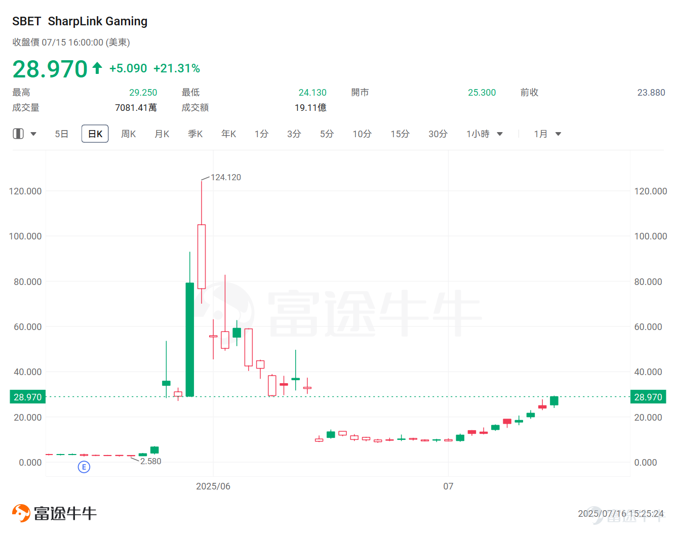 美股上市公司近期掀起囤積以太幣的風潮。 近日， $以太幣 (ETH.CC)$ 強勢領漲了加密市場，一度逼近3200美元，幣價自4月9日以來已翻倍。 而在資本市場上，繼「比特幣儲備」成為美股上市公司的新潮流後，以太幣儲備正崛起為市場新寵。據律動報道，押註以太幣背後的原因包括： 1. MSTR等比特幣儲備公司的成功 2. 以太幣的質押收益 3. 以太幣未來在穩定幣和RWA等敘事方面的潛力 Primitive Ventures表示，以太幣質押和DeFi生態中天然的收益能力，是真正的生產性資產，而比特幣則缺乏此類機制。 Bitmine的CEO認為，以太幣之所以有吸引力，是因為它是現實世界資產被代幣化的第一層區塊鏈。隨著金融世界和現實世界中越來越多的事物被代幣化，高盛、摩根大通和亞馬遜、沃爾瑪這樣的金融機構，就像他們對穩定幣做的那樣，也會希望質押以太幣本身，我們在做這些企業未來會做的事。 此前[鏈接: 《穩定幣浪潮洶湧來襲，以太幣或將受益於此？機構看漲以太幣最高年內14000美元》]一文曾梳理了當前美股市場上持有以太幣的公司，感興趣的牛友可以點擊查看。 本文將...