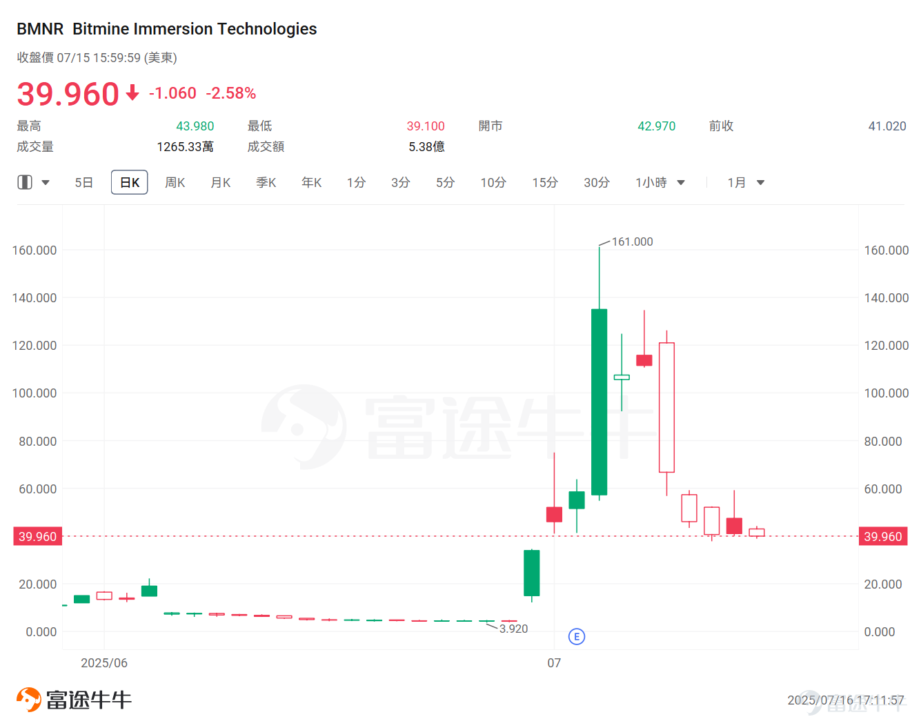 美股上市公司近期掀起囤積以太幣的風潮。 近日， $以太幣 (ETH.CC)$ 強勢領漲了加密市場，一度逼近3200美元，幣價自4月9日以來已翻倍。 而在資本市場上，繼「比特幣儲備」成為美股上市公司的新潮流後，以太幣儲備正崛起為市場新寵。據律動報道，押註以太幣背後的原因包括： 1. MSTR等比特幣儲備公司的成功 2. 以太幣的質押收益 3. 以太幣未來在穩定幣和RWA等敘事方面的潛力 Primitive Ventures表示，以太幣質押和DeFi生態中天然的收益能力，是真正的生產性資產，而比特幣則缺乏此類機制。 Bitmine的CEO認為，以太幣之所以有吸引力，是因為它是現實世界資產被代幣化的第一層區塊鏈。隨著金融世界和現實世界中越來越多的事物被代幣化，高盛、摩根大通和亞馬遜、沃爾瑪這樣的金融機構，就像他們對穩定幣做的那樣，也會希望質押以太幣本身，我們在做這些企業未來會做的事。 此前[鏈接: 《穩定幣浪潮洶湧來襲，以太幣或將受益於此？機構看漲以太幣最高年內14000美元》]一文曾梳理了當前美股市場上持有以太幣的公司，感興趣的牛友可以點擊查看。 本文將...
