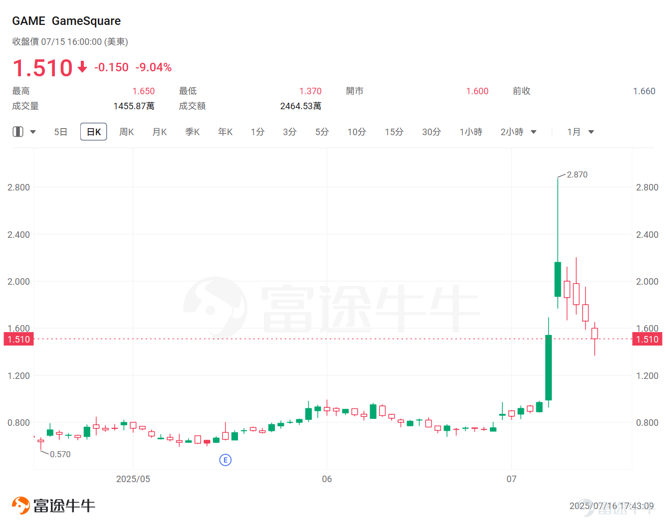 美股上市公司近期掀起囤積以太幣的風潮。 近日， $以太幣 (ETH.CC)$ 強勢領漲了加密市場，一度逼近3200美元，幣價自4月9日以來已翻倍。 而在資本市場上，繼「比特幣儲備」成為美股上市公司的新潮流後，以太幣儲備正崛起為市場新寵。據律動報道，押註以太幣背後的原因包括： 1. MSTR等比特幣儲備公司的成功 2. 以太幣的質押收益 3. 以太幣未來在穩定幣和RWA等敘事方面的潛力 Primitive Ventures表示，以太幣質押和DeFi生態中天然的收益能力，是真正的生產性資產，而比特幣則缺乏此類機制。 Bitmine的CEO認為，以太幣之所以有吸引力，是因為它是現實世界資產被代幣化的第一層區塊鏈。隨著金融世界和現實世界中越來越多的事物被代幣化，高盛、摩根大通和亞馬遜、沃爾瑪這樣的金融機構，就像他們對穩定幣做的那樣，也會希望質押以太幣本身，我們在做這些企業未來會做的事。 此前[鏈接: 《穩定幣浪潮洶湧來襲，以太幣或將受益於此？機構看漲以太幣最高年內14000美元》]一文曾梳理了當前美股市場上持有以太幣的公司，感興趣的牛友可以點擊查看。 本文將...