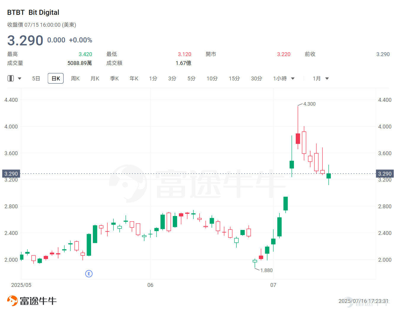 美股上市公司近期掀起囤積以太幣的風潮。 近日， $以太幣 (ETH.CC)$ 強勢領漲了加密市場，一度逼近3200美元，幣價自4月9日以來已翻倍。 而在資本市場上，繼「比特幣儲備」成為美股上市公司的新潮流後，以太幣儲備正崛起為市場新寵。據律動報道，押註以太幣背後的原因包括： 1. MSTR等比特幣儲備公司的成功 2. 以太幣的質押收益 3. 以太幣未來在穩定幣和RWA等敘事方面的潛力 Primitive Ventures表示，以太幣質押和DeFi生態中天然的收益能力，是真正的生產性資產，而比特幣則缺乏此類機制。 Bitmine的CEO認為，以太幣之所以有吸引力，是因為它是現實世界資產被代幣化的第一層區塊鏈。隨著金融世界和現實世界中越來越多的事物被代幣化，高盛、摩根大通和亞馬遜、沃爾瑪這樣的金融機構，就像他們對穩定幣做的那樣，也會希望質押以太幣本身，我們在做這些企業未來會做的事。 此前[鏈接: 《穩定幣浪潮洶湧來襲，以太幣或將受益於此？機構看漲以太幣最高年內14000美元》]一文曾梳理了當前美股市場上持有以太幣的公司，感興趣的牛友可以點擊查看。 本文將...