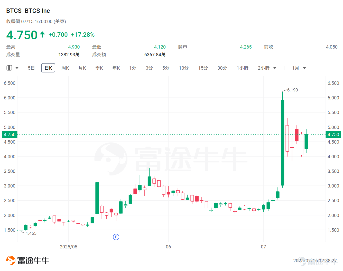 美股上市公司近期掀起囤積以太幣的風潮。 近日， $以太幣 (ETH.CC)$ 強勢領漲了加密市場，一度逼近3200美元，幣價自4月9日以來已翻倍。 而在資本市場上，繼「比特幣儲備」成為美股上市公司的新潮流後，以太幣儲備正崛起為市場新寵。據律動報道，押註以太幣背後的原因包括： 1. MSTR等比特幣儲備公司的成功 2. 以太幣的質押收益 3. 以太幣未來在穩定幣和RWA等敘事方面的潛力 Primitive Ventures表示，以太幣質押和DeFi生態中天然的收益能力，是真正的生產性資產，而比特幣則缺乏此類機制。 Bitmine的CEO認為，以太幣之所以有吸引力，是因為它是現實世界資產被代幣化的第一層區塊鏈。隨著金融世界和現實世界中越來越多的事物被代幣化，高盛、摩根大通和亞馬遜、沃爾瑪這樣的金融機構，就像他們對穩定幣做的那樣，也會希望質押以太幣本身，我們在做這些企業未來會做的事。 此前[鏈接: 《穩定幣浪潮洶湧來襲，以太幣或將受益於此？機構看漲以太幣最高年內14000美元》]一文曾梳理了當前美股市場上持有以太幣的公司，感興趣的牛友可以點擊查看。 本文將...