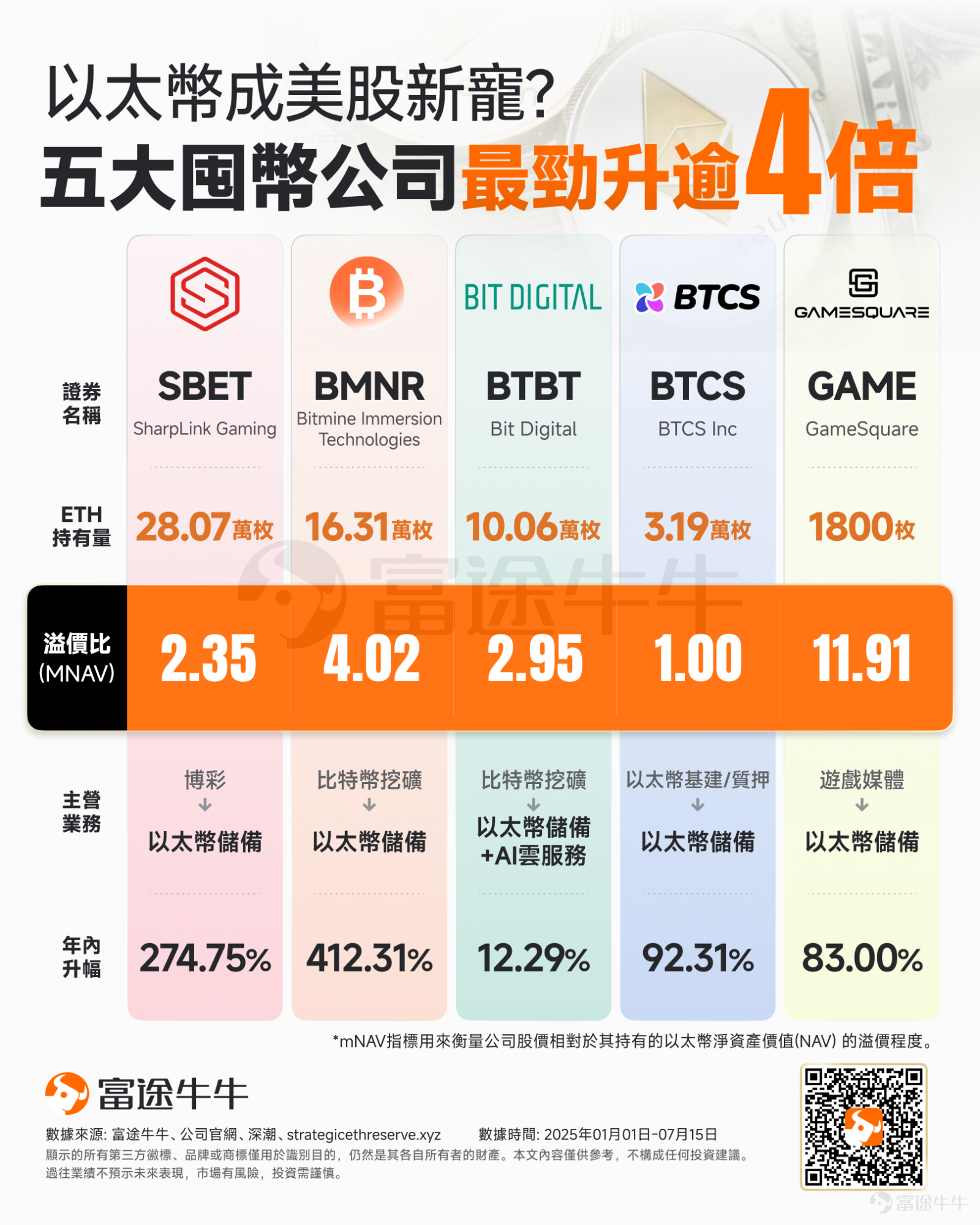 美股上市公司近期掀起囤積以太幣的風潮。 近日， $以太幣 (ETH.CC)$ 強勢領漲了加密市場，一度逼近3200美元，幣價自4月9日以來已翻倍。 而在資本市場上，繼「比特幣儲備」成為美股上市公司的新潮流後，以太幣儲備正崛起為市場新寵。據律動報道，押註以太幣背後的原因包括： 1. MSTR等比特幣儲備公司的成功 2. 以太幣的質押收益 3. 以太幣未來在穩定幣和RWA等敘事方面的潛力 Primitive Ventures表示，以太幣質押和DeFi生態中天然的收益能力，是真正的生產性資產，而比特幣則缺乏此類機制。 Bitmine的CEO認為，以太幣之所以有吸引力，是因為它是現實世界資產被代幣化的第一層區塊鏈。隨著金融世界和現實世界中越來越多的事物被代幣化，高盛、摩根大通和亞馬遜、沃爾瑪這樣的金融機構，就像他們對穩定幣做的那樣，也會希望質押以太幣本身，我們在做這些企業未來會做的事。 此前[鏈接: 《穩定幣浪潮洶湧來襲，以太幣或將受益於此？機構看漲以太幣最高年內14000美元》]一文曾梳理了當前美股市場上持有以太幣的公司，感興趣的牛友可以點擊查看。 本文將...