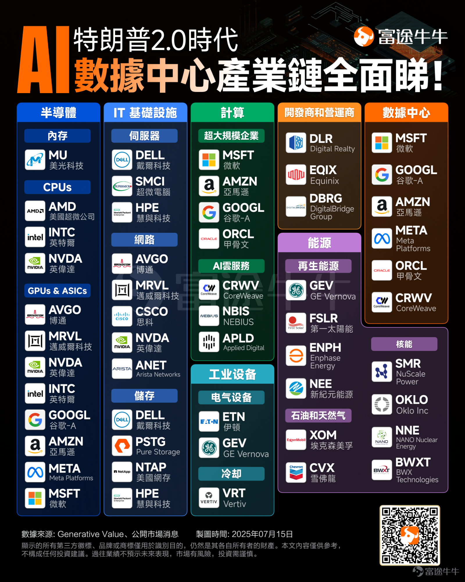 美國「AI行動計劃」本週或將重磅揭曉。 7月23日，特朗普將在一場名為「贏得AI競賽」的活動上發表講話。市場普遍預計，這場演講將全面介紹特朗普政府即將發佈的AI行動計劃。 該行動計劃是特朗普在今年1月上任後數日內簽署行政命令所啓動的政策任務，目前已進入最後敲定階段。值得注意的是，白宮還考慮將7月23日定為「AI行動日」。 據報道，這項計劃重點推動關鍵技術出口和加速數據中心建設，體現其「支持AI增長」和「輕監管」的政策導向，旨在確保美國在全球AI競賽中保持領先。 這些行動是美國政府塑造AI政策議程的關鍵一步，將直接影響科技、半導體和能源等多個行業。接下來將一一講解AI行動計劃以及有望受益的行業。 「AI行動計劃」是什麼？ 據華爾街見聞報道，「AI行動計劃」中最受市場關注的舉措，是旨在促進美國芯片和AI工具出口的行政令。此外，該計劃還將致力于大幅簡化數據中心的建設審批流程，并為這些高耗能設施的能源供應提供便利，以滿足AI產業對算力基礎設施的爆炸性需求。具體來看： [呲牙]聚焦AI出口 即將出台的行政令將明確指示美國政府機構，利用美國進出口銀行等...