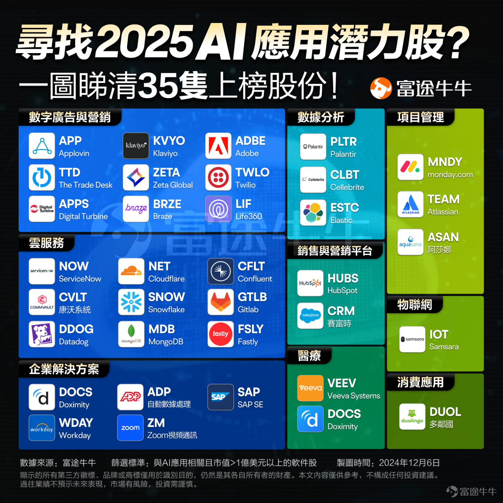 美國「AI行動計劃」本週或將重磅揭曉。 7月23日，特朗普將在一場名為「贏得AI競賽」的活動上發表講話。市場普遍預計，這場演講將全面介紹特朗普政府即將發佈的AI行動計劃。 該行動計劃是特朗普在今年1月上任後數日內簽署行政命令所啓動的政策任務，目前已進入最後敲定階段。值得注意的是，白宮還考慮將7月23日定為「AI行動日」。 據報道，這項計劃重點推動關鍵技術出口和加速數據中心建設，體現其「支持AI增長」和「輕監管」的政策導向，旨在確保美國在全球AI競賽中保持領先。 這些行動是美國政府塑造AI政策議程的關鍵一步，將直接影響科技、半導體和能源等多個行業。接下來將一一講解AI行動計劃以及有望受益的行業。 「AI行動計劃」是什麼？ 據華爾街見聞報道，「AI行動計劃」中最受市場關注的舉措，是旨在促進美國芯片和AI工具出口的行政令。此外，該計劃還將致力于大幅簡化數據中心的建設審批流程，并為這些高耗能設施的能源供應提供便利，以滿足AI產業對算力基礎設施的爆炸性需求。具體來看： [呲牙]聚焦AI出口 即將出台的行政令將明確指示美國政府機構，利用美國進出口銀行等...