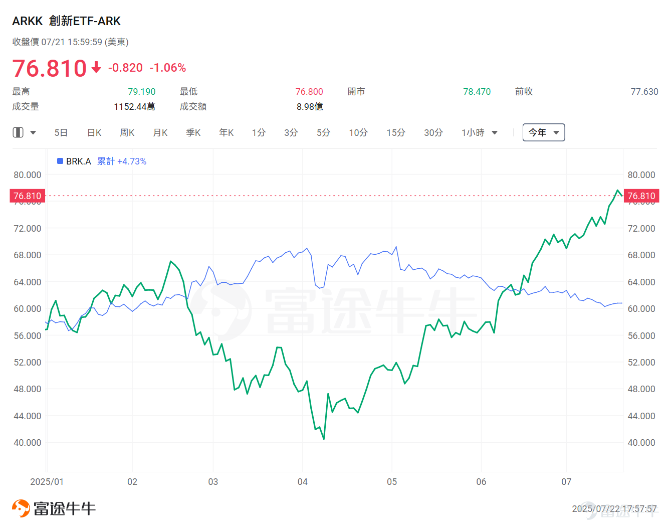 With the rapid development of AI, the singularity of technological explosion is approaching at an unprecedented speed. As a staunch supporter and investor in technological innovation, Cathie Wood, CEO of ARK Invest, known as the 'female Warren Buffett,' is back with a vengeance! $ARK Innovation ETF (ARKK.US)$ This year, she has outperformed Warren Buffett's Berkshire Hathaway, with a year-to-date increase of 35%. $Berkshire Hathaway-A (BRK.A.US)$  今年以來，AI、加密貨幣等無疑是資本市場上最熱門的投資主題。 從ARKK 十大持倉股來看，除了 $Tesla (TSLA.US)$ 外，穩定幣第一股 $Circle (CRCL.US)$ 、加密貨幣交易所 $Coinbase (COIN.US)$ 、 $Robinhood (HOOD.US)$ 今年來累計升幅分別超597%、66%、180%；AI應用軟件如 $Roblox (RBLX.US)$ 、 $Palantir (PLTR.US)$ 、 $Shopify (SHOP.US)$ 升幅分别達115.17%、100.7%、20.78%；AI醫療概念股 $CRISPR Therapeutics (CRSP.US)$ 、 $Tempus AI (TEM.US)$ 年內分別漲超65....