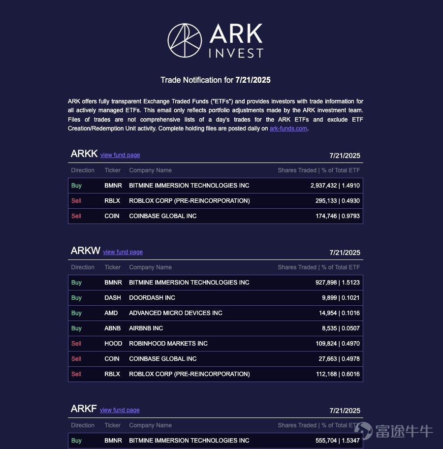 With the rapid development of AI, the singularity of technological explosion is approaching at an unprecedented speed. As a staunch supporter and investor in technological innovation, Cathie Wood, CEO of ARK Invest, known as the 'female Warren Buffett,' is back with a vengeance! $ARK Innovation ETF (ARKK.US)$ This year, she has outperformed Warren Buffett's Berkshire Hathaway, with a year-to-date increase of 35%. $Berkshire Hathaway-A (BRK.A.US)$  今年以來，AI、加密貨幣等無疑是資本市場上最熱門的投資主題。 從ARKK 十大持倉股來看，除了 $Tesla (TSLA.US)$ 外，穩定幣第一股 $Circle (CRCL.US)$ 、加密貨幣交易所 $Coinbase (COIN.US)$ 、 $Robinhood (HOOD.US)$ 今年來累計升幅分別超597%、66%、180%；AI應用軟件如 $Roblox (RBLX.US)$ 、 $Palantir (PLTR.US)$ 、 $Shopify (SHOP.US)$ 升幅分别達115.17%、100.7%、20.78%；AI醫療概念股 $CRISPR Therapeutics (CRSP.US)$ 、 $Tempus AI (TEM.US)$ 年內分別漲超65....