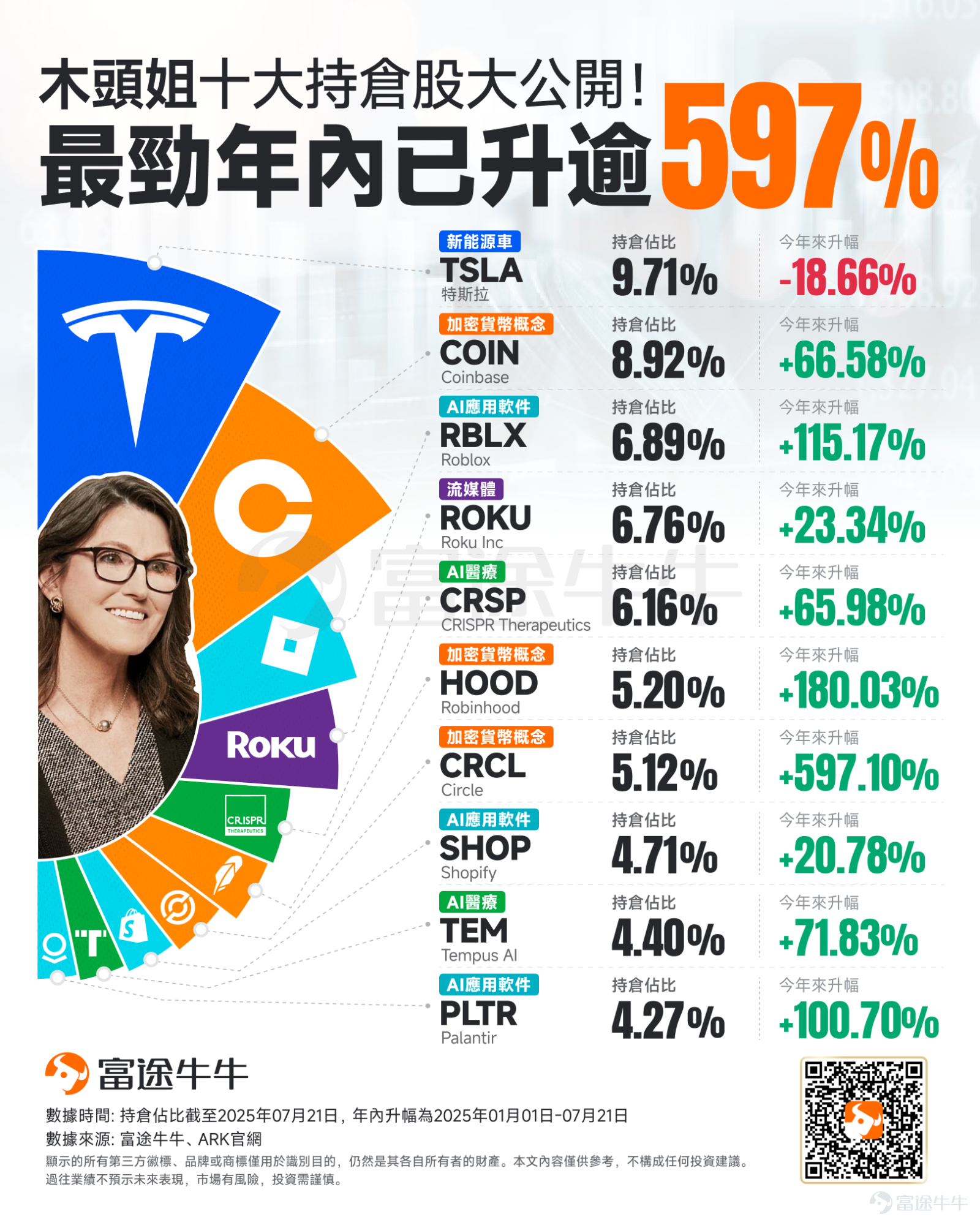 With the rapid development of AI, the singularity of technological explosion is approaching at an unprecedented speed. As a staunch supporter and investor in technological innovation, Cathie Wood, CEO of ARK Invest, known as the 'female Warren Buffett,' is back with a vengeance! $ARK Innovation ETF (ARKK.US)$ This year, she has outperformed Warren Buffett's Berkshire Hathaway, with a year-to-date increase of 35%. $Berkshire Hathaway-A (BRK.A.US)$  今年以來，AI、加密貨幣等無疑是資本市場上最熱門的投資主題。 從ARKK 十大持倉股來看，除了 $Tesla (TSLA.US)$ 外，穩定幣第一股 $Circle (CRCL.US)$ 、加密貨幣交易所 $Coinbase (COIN.US)$ 、 $Robinhood (HOOD.US)$ 今年來累計升幅分別超597%、66%、180%；AI應用軟件如 $Roblox (RBLX.US)$ 、 $Palantir (PLTR.US)$ 、 $Shopify (SHOP.US)$ 升幅分别達115.17%、100.7%、20.78%；AI醫療概念股 $CRISPR Therapeutics (CRSP.US)$ 、 $Tempus AI (TEM.US)$ 年內分別漲超65....