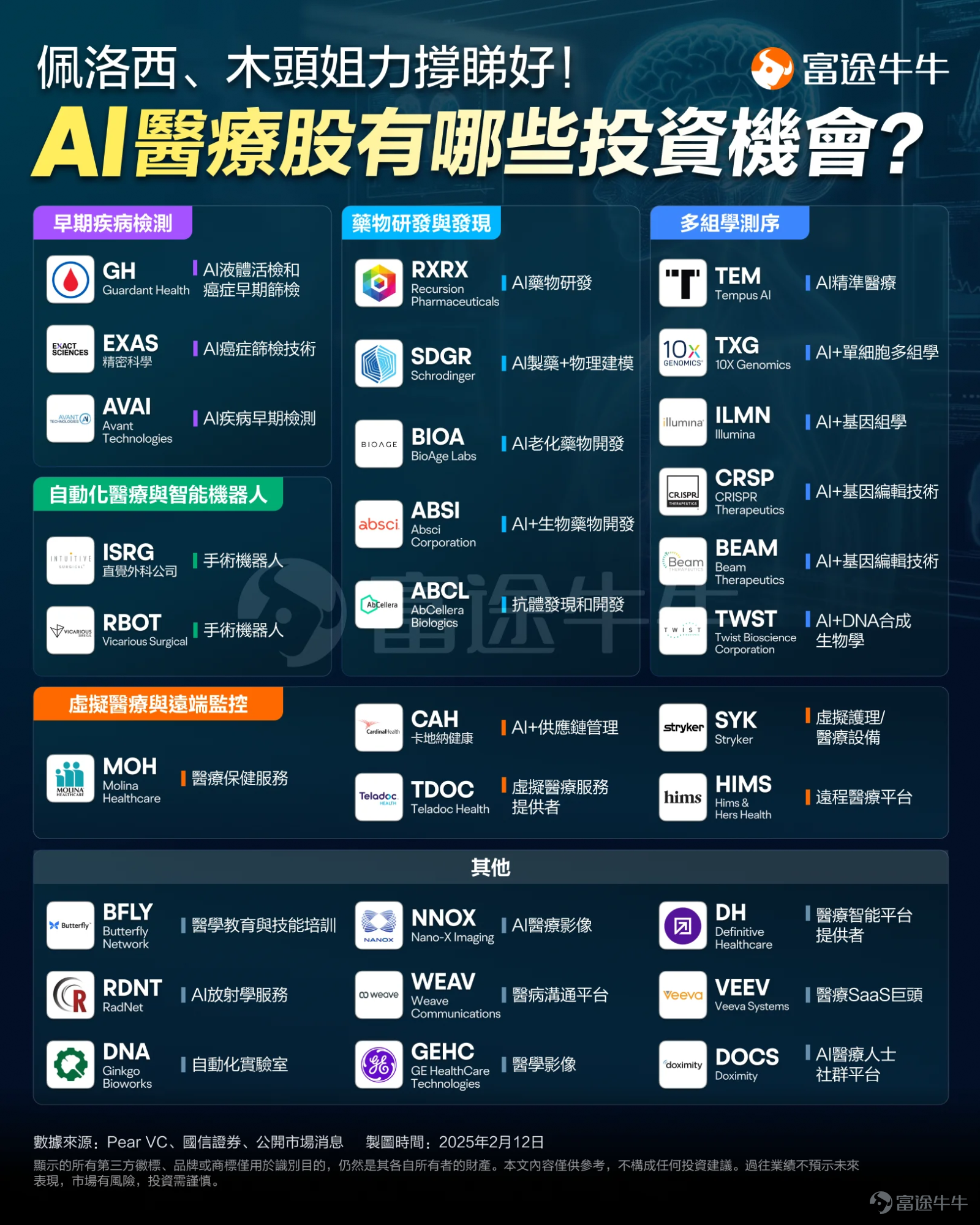 With the rapid development of AI, the singularity of technological explosion is approaching at an unprecedented speed. As a staunch supporter and investor in technological innovation, Cathie Wood, CEO of ARK Invest, known as the 'female Warren Buffett,' is back with a vengeance! $ARK Innovation ETF (ARKK.US)$ This year, she has outperformed Warren Buffett's Berkshire Hathaway, with a year-to-date increase of 35%. $Berkshire Hathaway-A (BRK.A.US)$  今年以來，AI、加密貨幣等無疑是資本市場上最熱門的投資主題。 從ARKK 十大持倉股來看，除了 $Tesla (TSLA.US)$ 外，穩定幣第一股 $Circle (CRCL.US)$ 、加密貨幣交易所 $Coinbase (COIN.US)$ 、 $Robinhood (HOOD.US)$ 今年來累計升幅分別超597%、66%、180%；AI應用軟件如 $Roblox (RBLX.US)$ 、 $Palantir (PLTR.US)$ 、 $Shopify (SHOP.US)$ 升幅分别達115.17%、100.7%、20.78%；AI醫療概念股 $CRISPR Therapeutics (CRSP.US)$ 、 $Tempus AI (TEM.US)$ 年內分別漲超65....