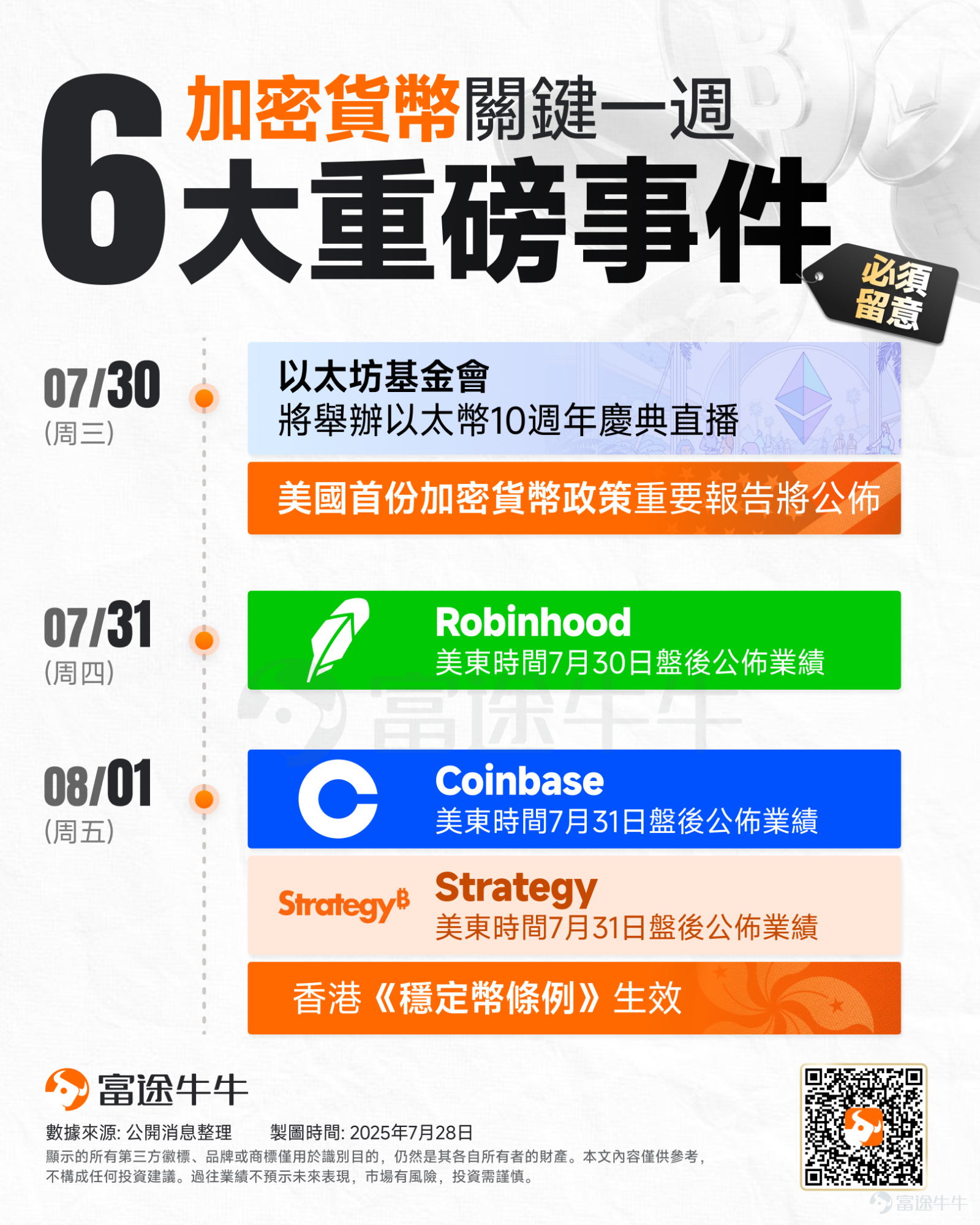 加密貨幣市場又將迎來關鍵的一周。 本週，幣圈將迎來一系列重磅事件，包括以太幣成立十週年、美國首份加密貨幣政策重要報告將公佈、香港穩定幣條例正式生效、以及加密貨幣概念股業績陸續出爐。加密貨幣市場又將迎來關鍵的一周。 本週，幣圈將迎來一系列重磅事件，包括以太幣成立十週年、美國首份加密貨幣政策重要報告將公佈、香港穩定幣條例正式生效、以及加密貨幣概念股業績陸續出爐。 其中，美國首份加密貨幣政策重要報告、以及香港穩定幣條例正式生效這兩個政策相關的事件值得投資者們重點關注。 美國首份加密貨幣政策重要報告7月30日發佈：這份報告旨在落實特朗普總統1月簽署的關于加強美國加密貨幣領域領導地位的行政令。報告預計將包含監管和立法建議，但具體內容尚不明確。工作組原定任務包括制定涵蓋穩定幣的聯邦數字資產框架（國會已啟動相關程序），以及探討是否建立國家數字資產儲備（特朗普已于 3 月設立）。 香港《穩定幣條例》8月1日生效：香港金融管理局計劃於本週（7月28日起）公佈「穩定幣發行人發牌制度」的摘要說明，申請者將獲得更詳細的指引，明確穩定幣發行人在反洗錢、儲備、...