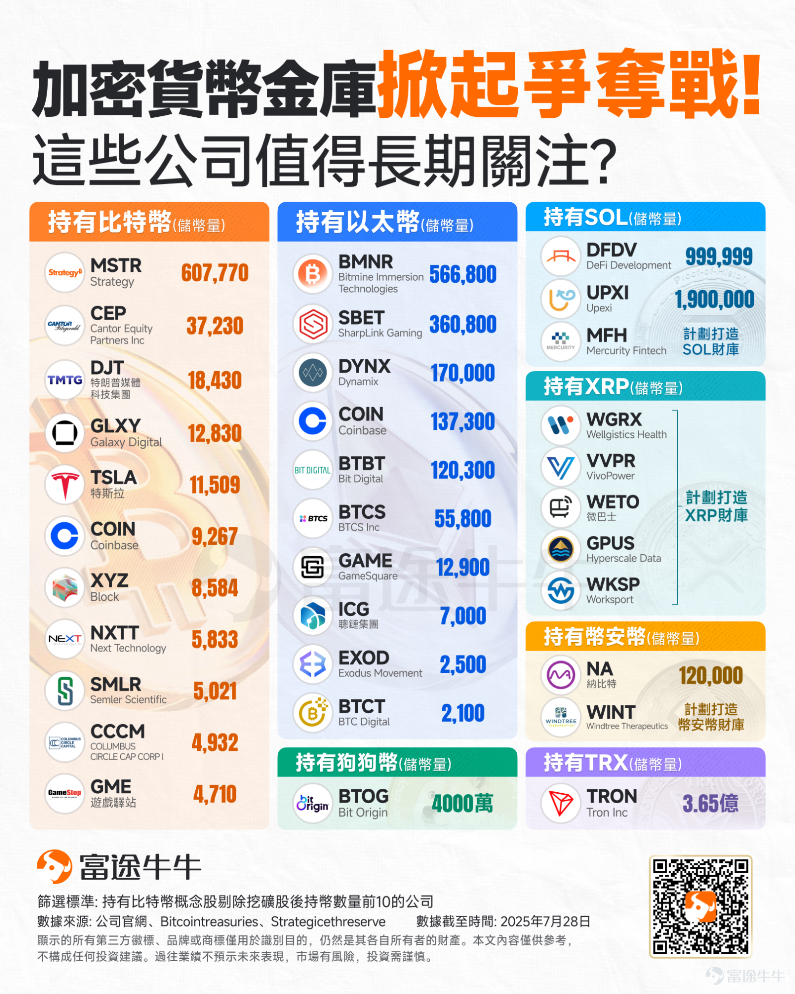 加密貨幣市場又將迎來關鍵的一周。 本週，幣圈將迎來一系列重磅事件，包括以太幣成立十週年、美國首份加密貨幣政策重要報告將公佈、香港穩定幣條例正式生效、以及加密貨幣概念股業績陸續出爐。加密貨幣市場又將迎來關鍵的一周。 本週，幣圈將迎來一系列重磅事件，包括以太幣成立十週年、美國首份加密貨幣政策重要報告將公佈、香港穩定幣條例正式生效、以及加密貨幣概念股業績陸續出爐。 其中，美國首份加密貨幣政策重要報告、以及香港穩定幣條例正式生效這兩個政策相關的事件值得投資者們重點關注。 美國首份加密貨幣政策重要報告7月30日發佈：這份報告旨在落實特朗普總統1月簽署的關于加強美國加密貨幣領域領導地位的行政令。報告預計將包含監管和立法建議，但具體內容尚不明確。工作組原定任務包括制定涵蓋穩定幣的聯邦數字資產框架（國會已啟動相關程序），以及探討是否建立國家數字資產儲備（特朗普已于 3 月設立）。 香港《穩定幣條例》8月1日生效：香港金融管理局計劃於本週（7月28日起）公佈「穩定幣發行人發牌制度」的摘要說明，申請者將獲得更詳細的指引，明確穩定幣發行人在反洗錢、儲備、...